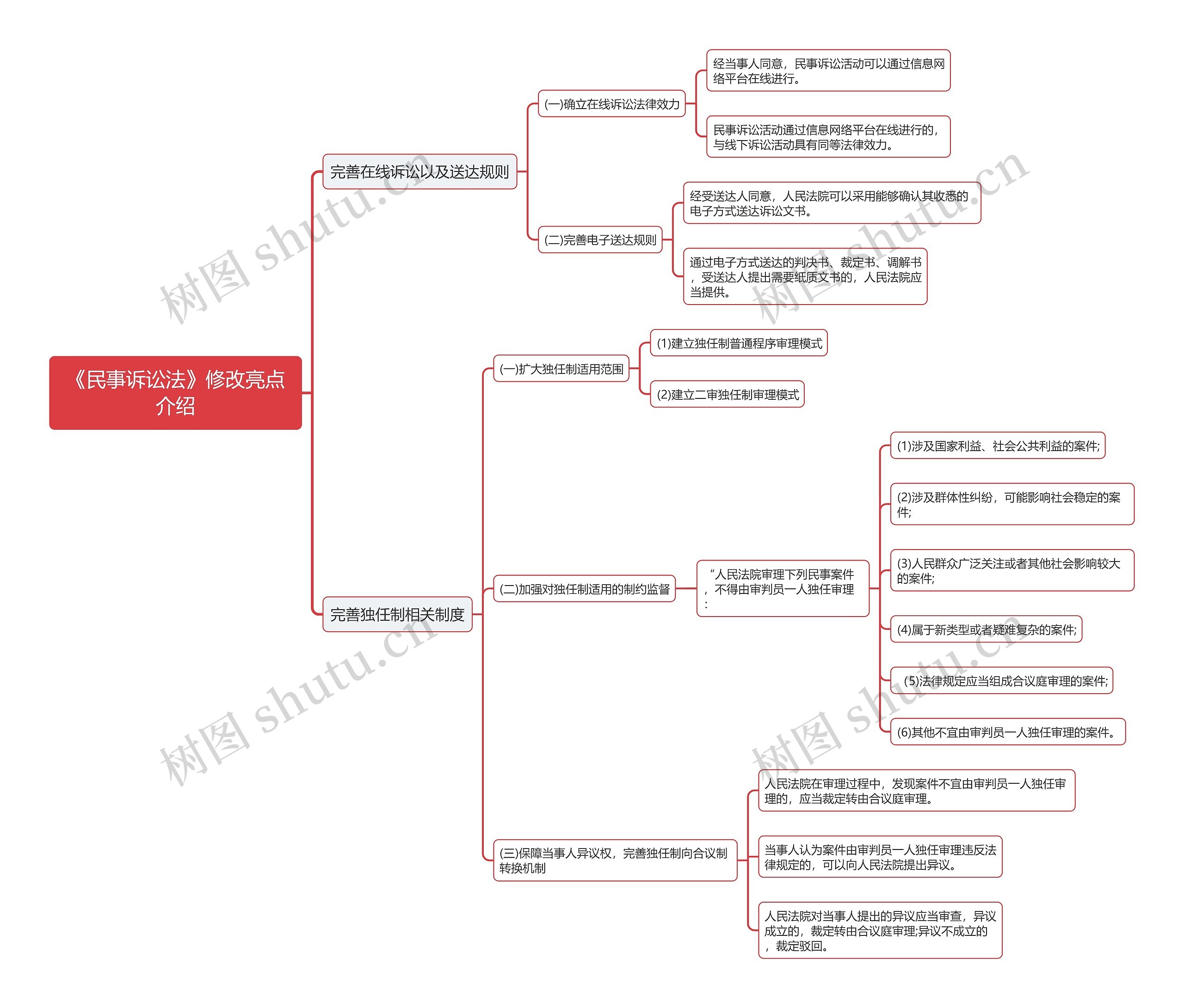 《民事诉讼法》修改亮点思维导图
