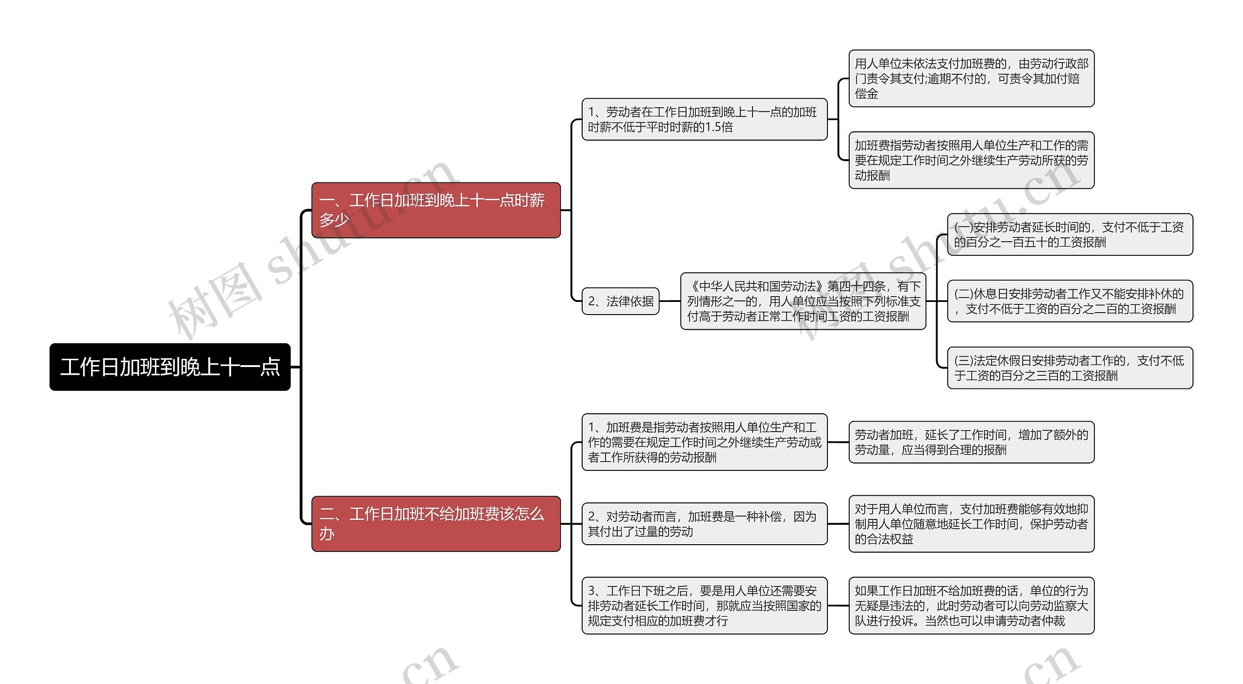 工作日加班到晚上十一点思维导图