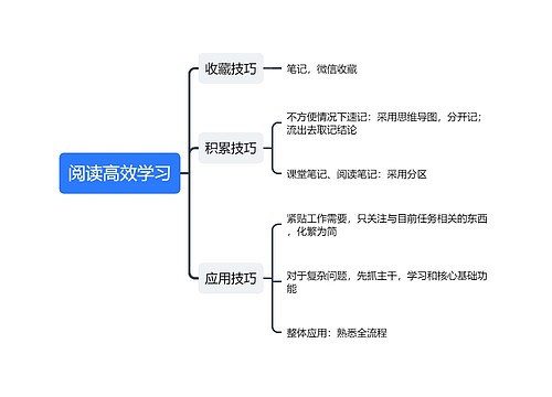 阅读高效学习思维导图