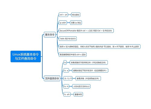 Linux系统基本命令与文件查询命令思维导图