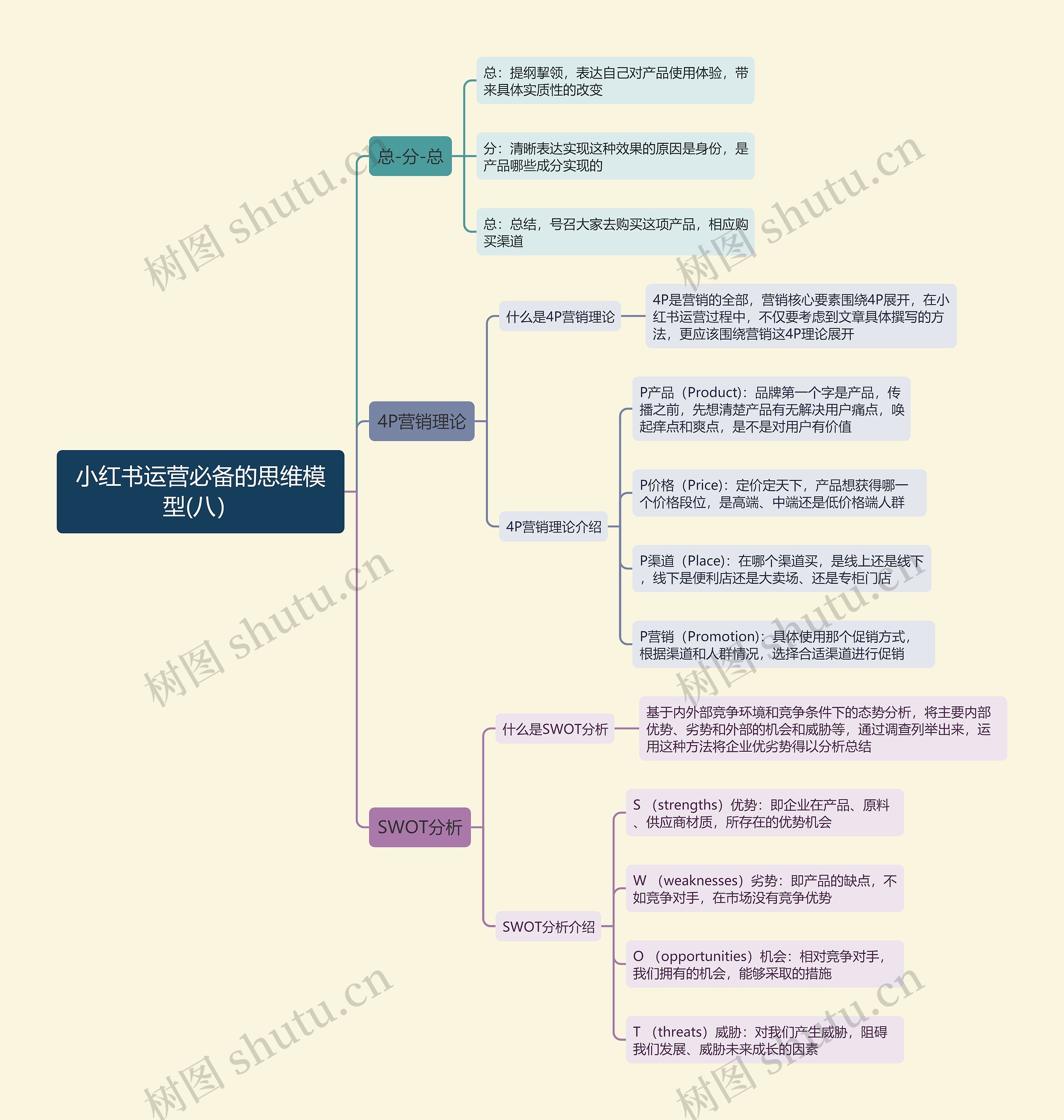 小红书运营必备的思维模型(八)思维导图高清图 小红书运营必备的思维模型(八)思维导图