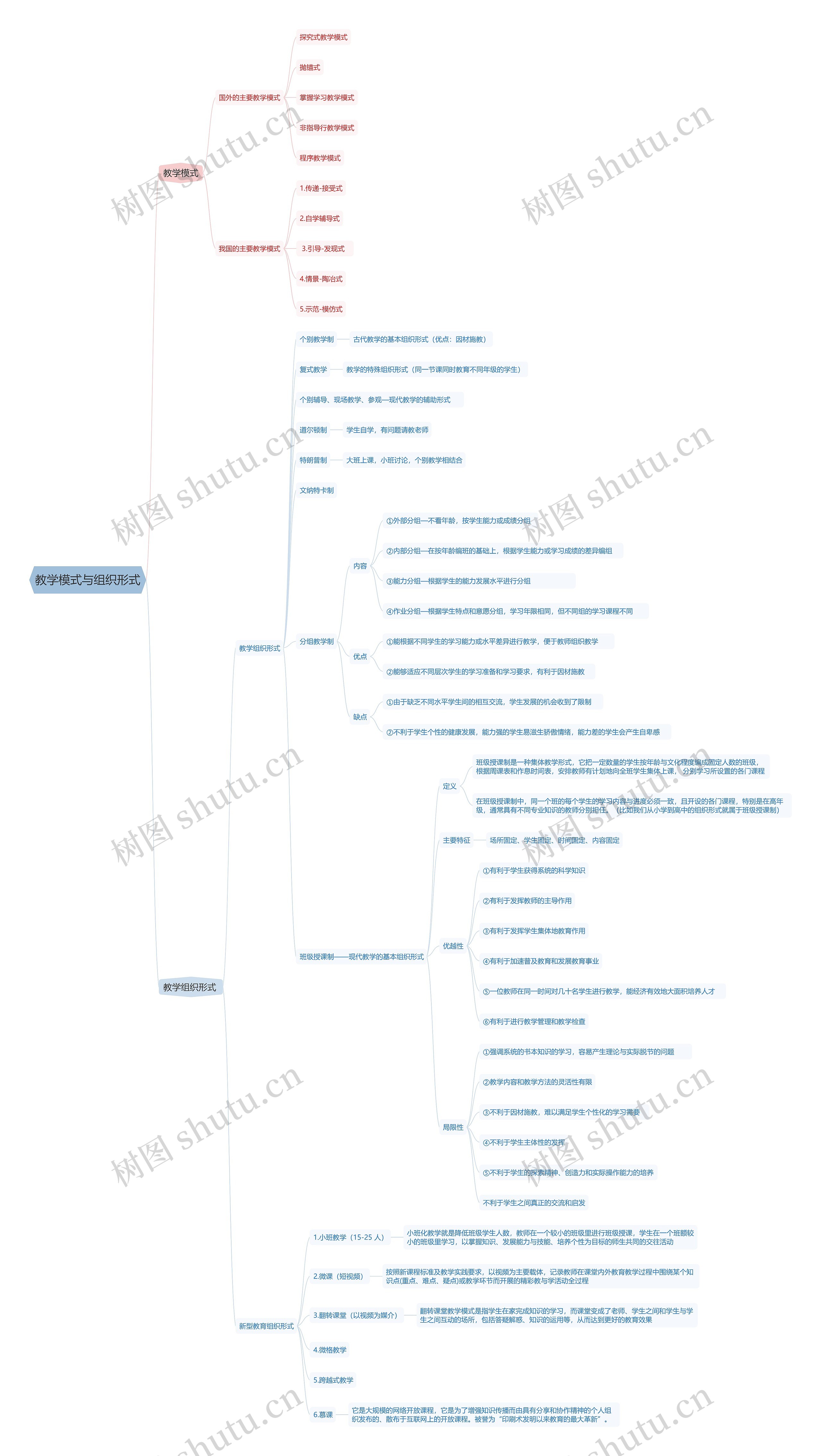 教学模式与组织形式思维导图