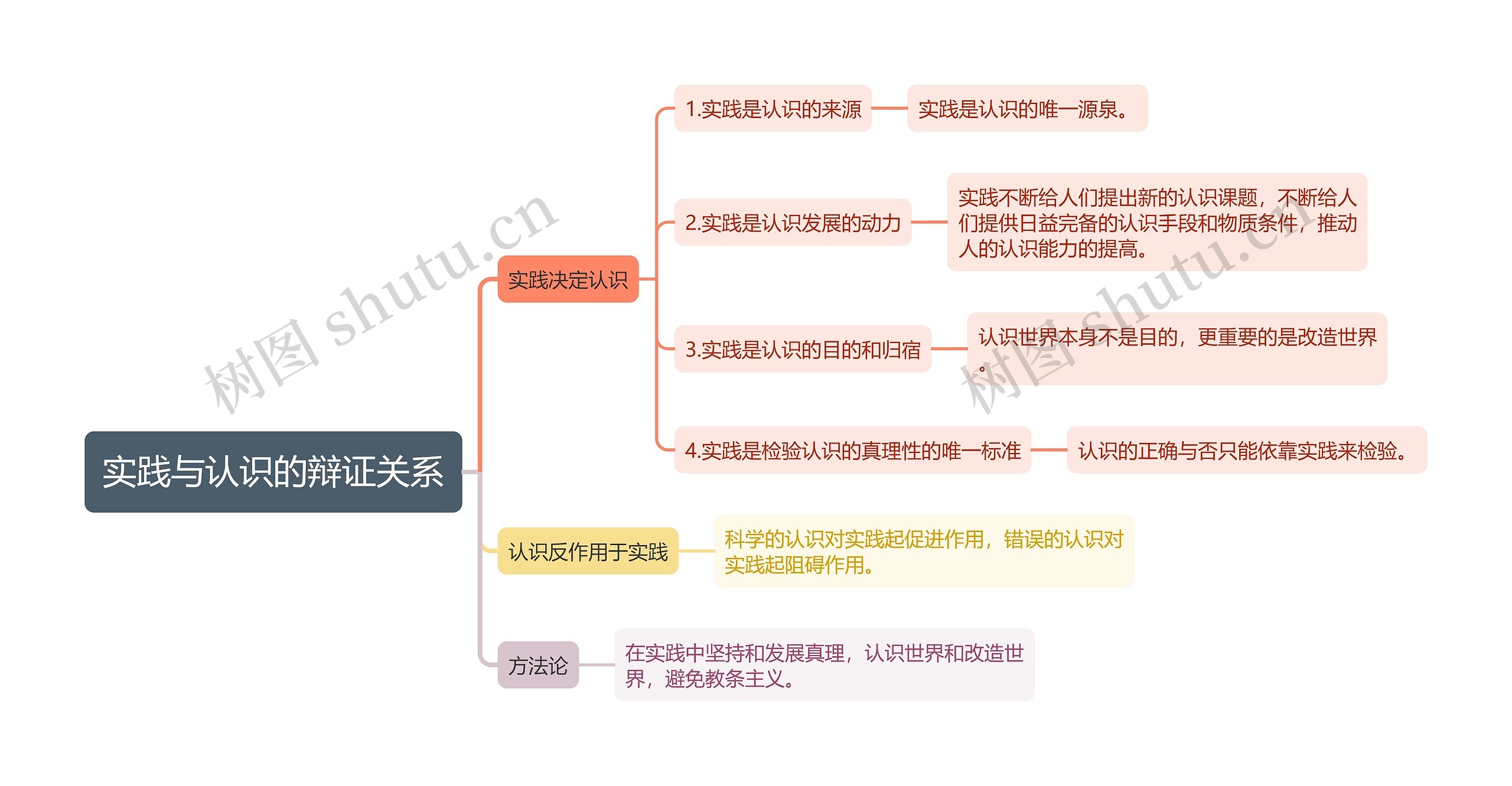 实践与认识的辩证关系思维导图