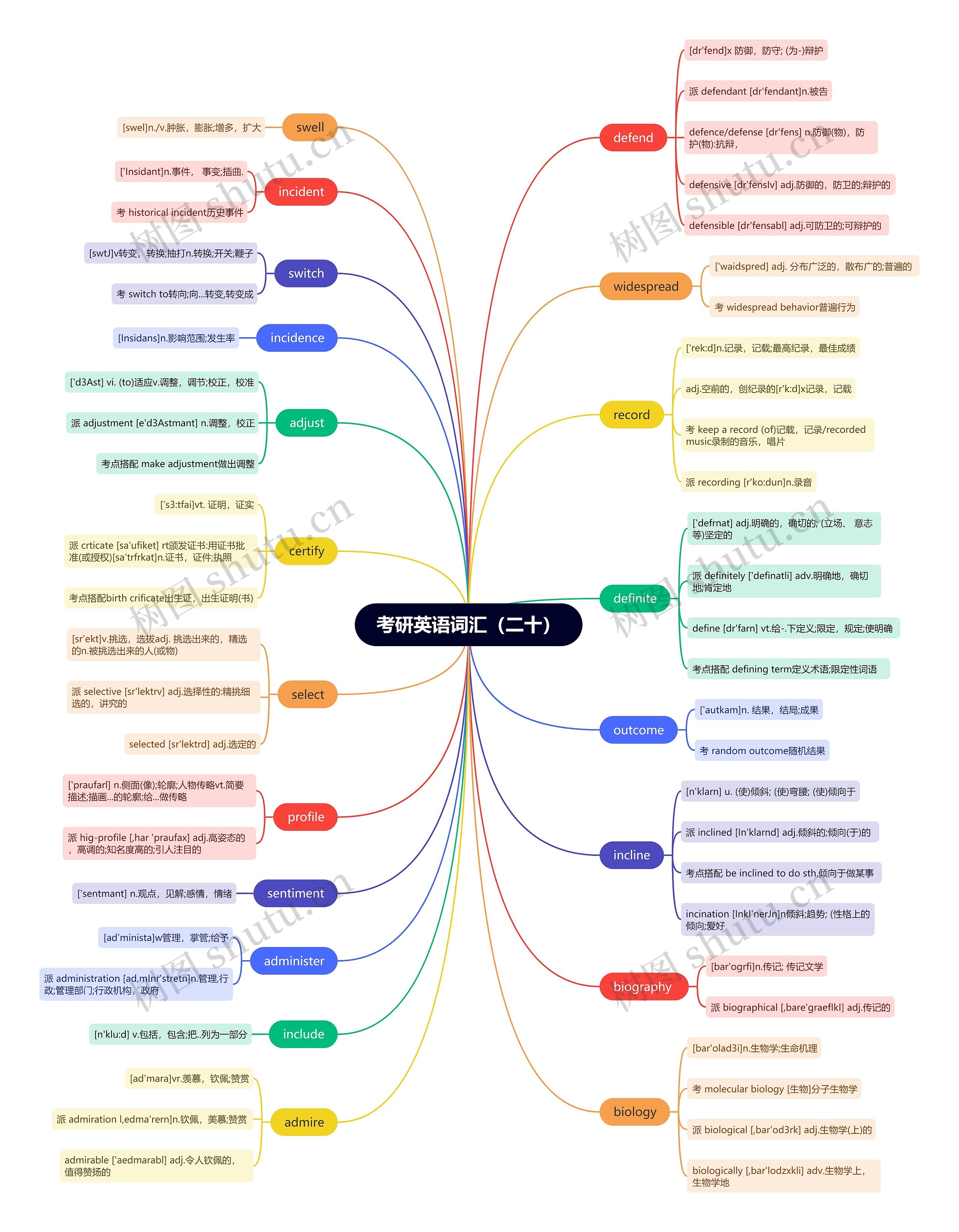 考研英语词汇（十六）思维导图