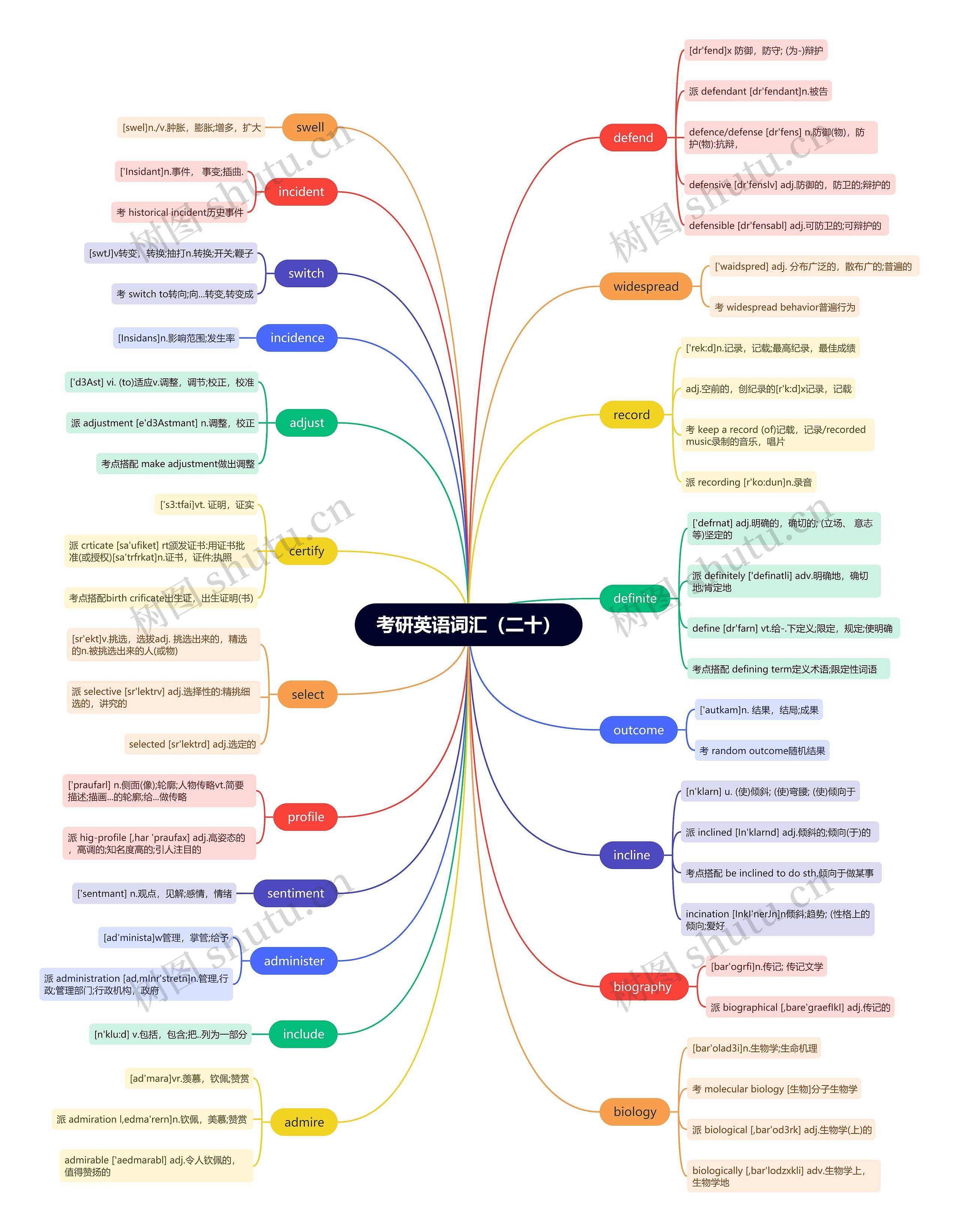 考研英语词汇(十六)思维导图高清图 考研英语词汇(十六)思维导图