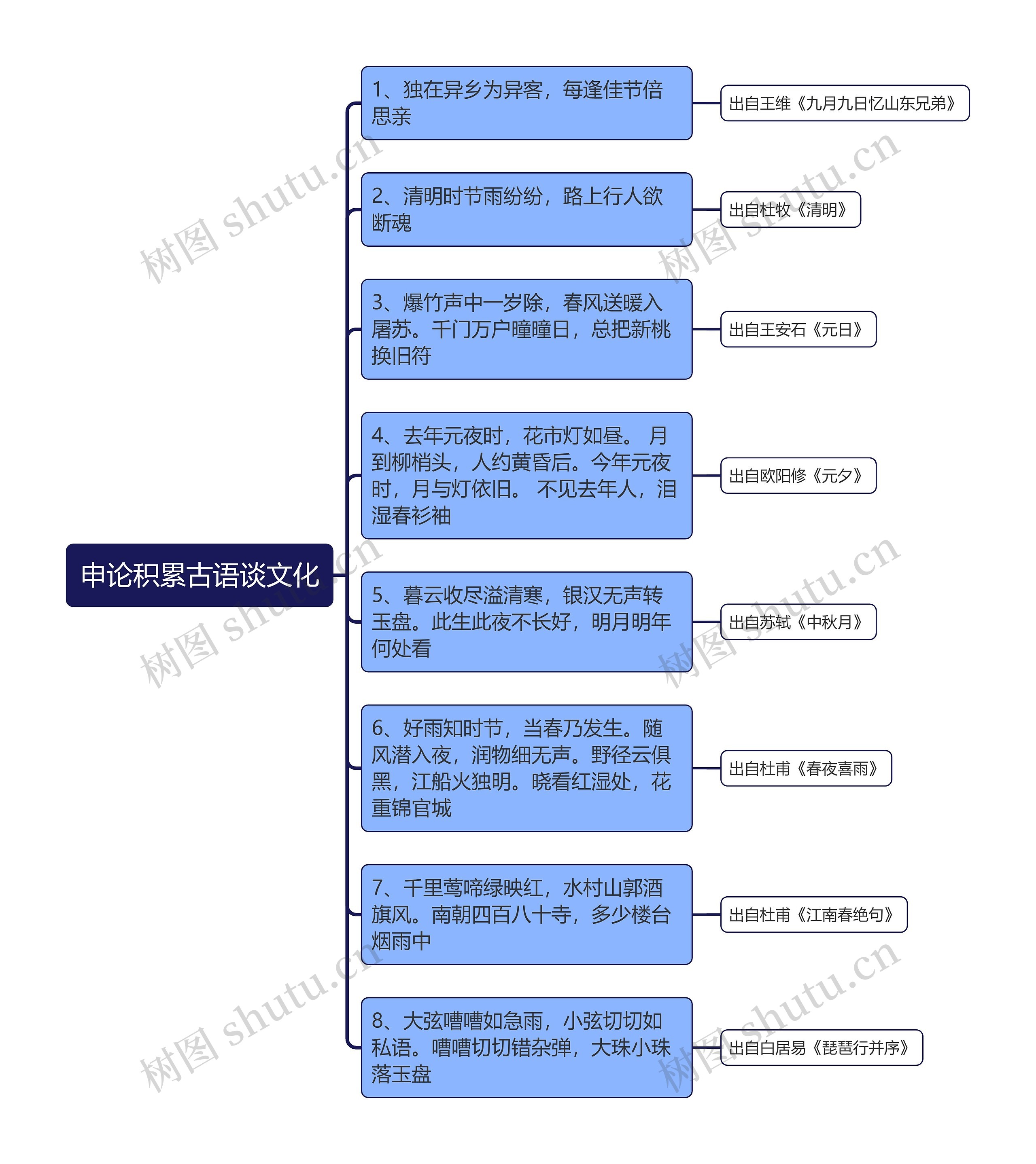 申论积累古语谈文化思维导图