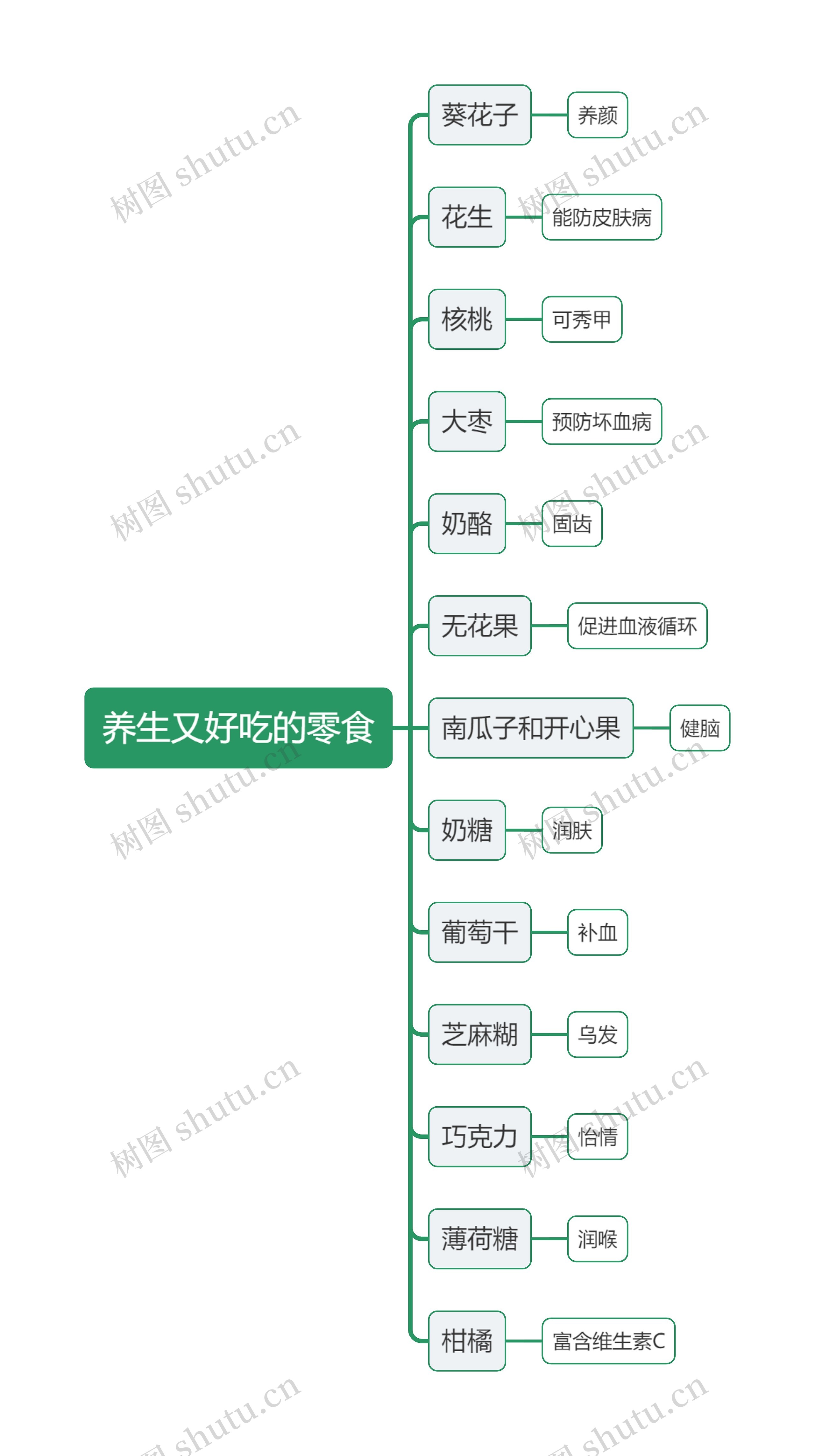 养生又好吃的零食思维导图