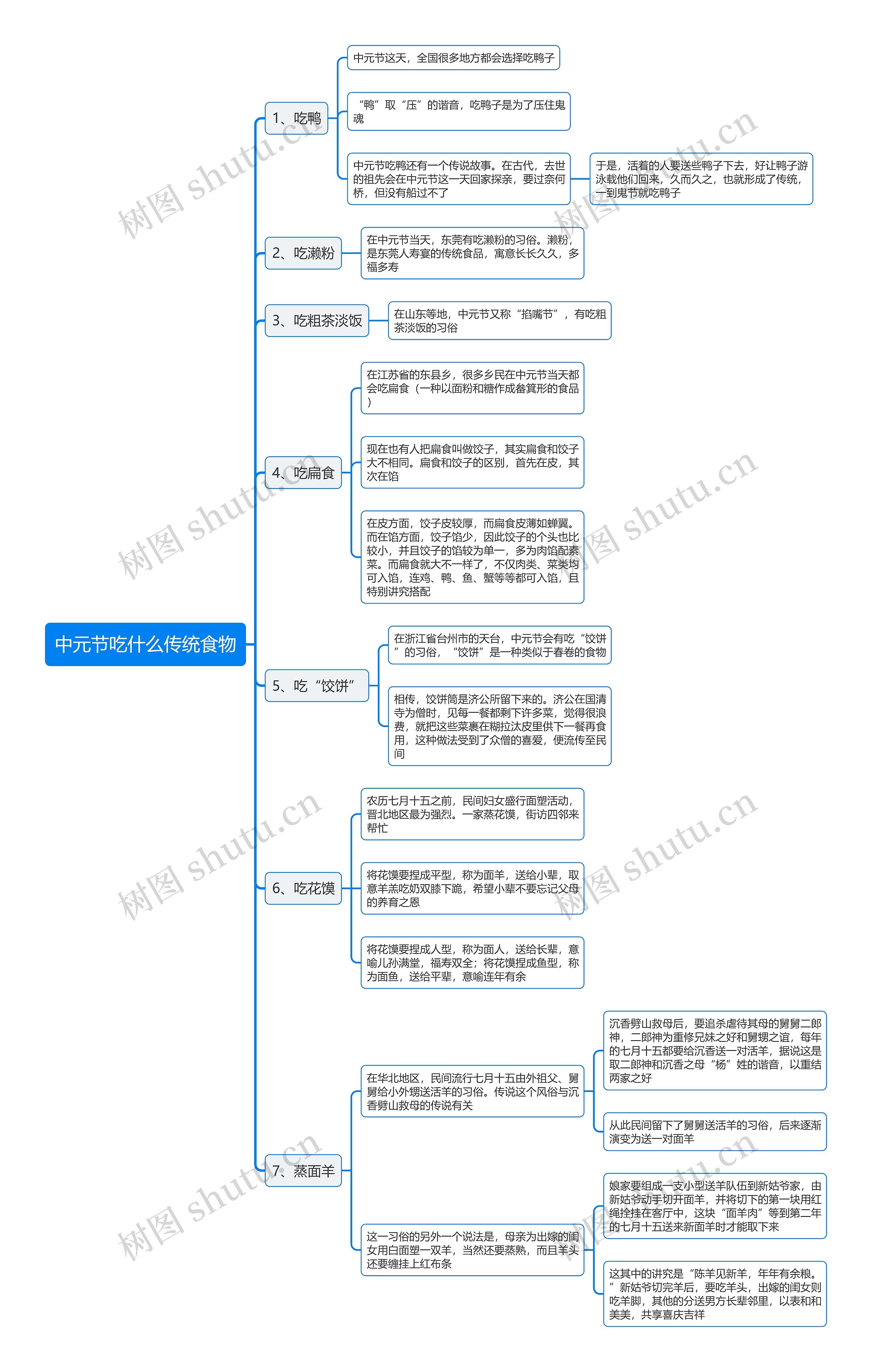 中元节吃什么传统食物思维导图