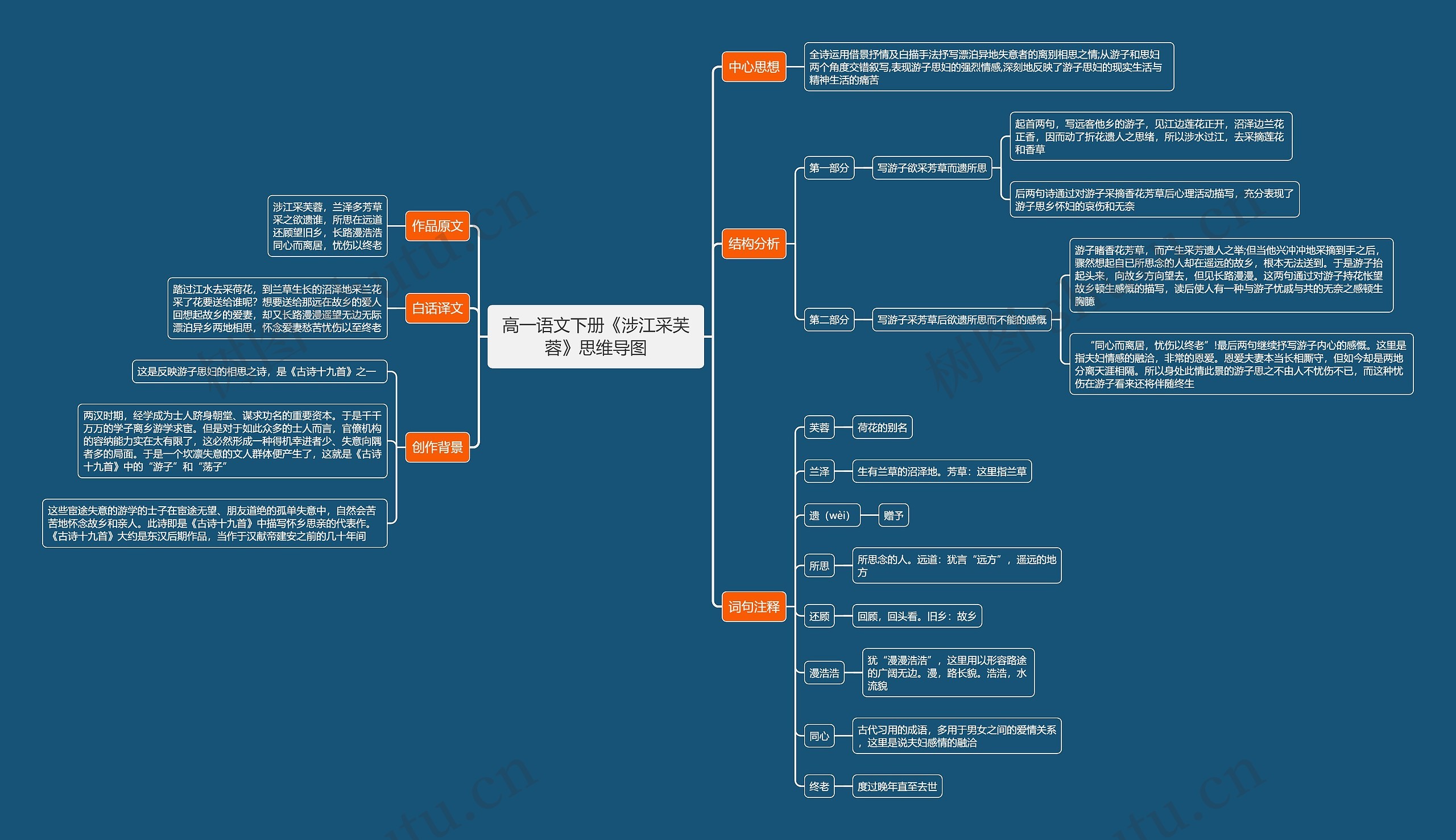 高一语文下册《涉江采芙蓉》思维导图