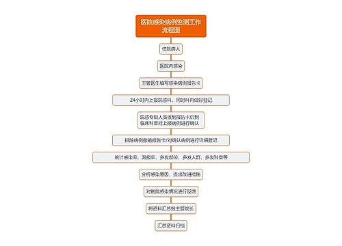 医院感染病例监测工作流程图