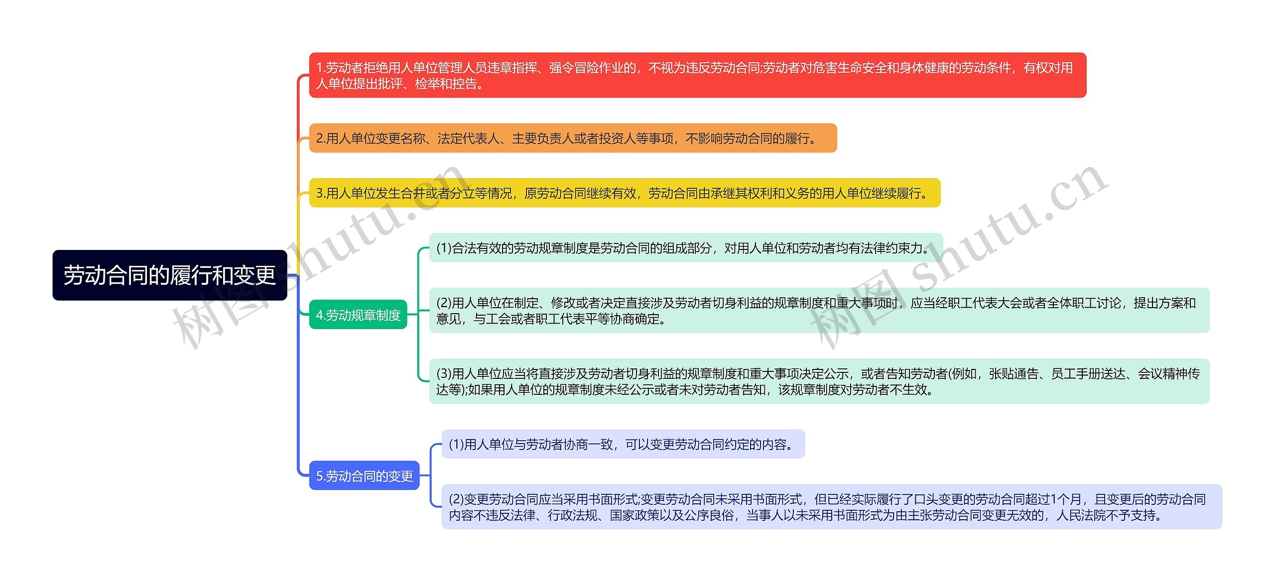 劳动合同的履行和变更思维导图