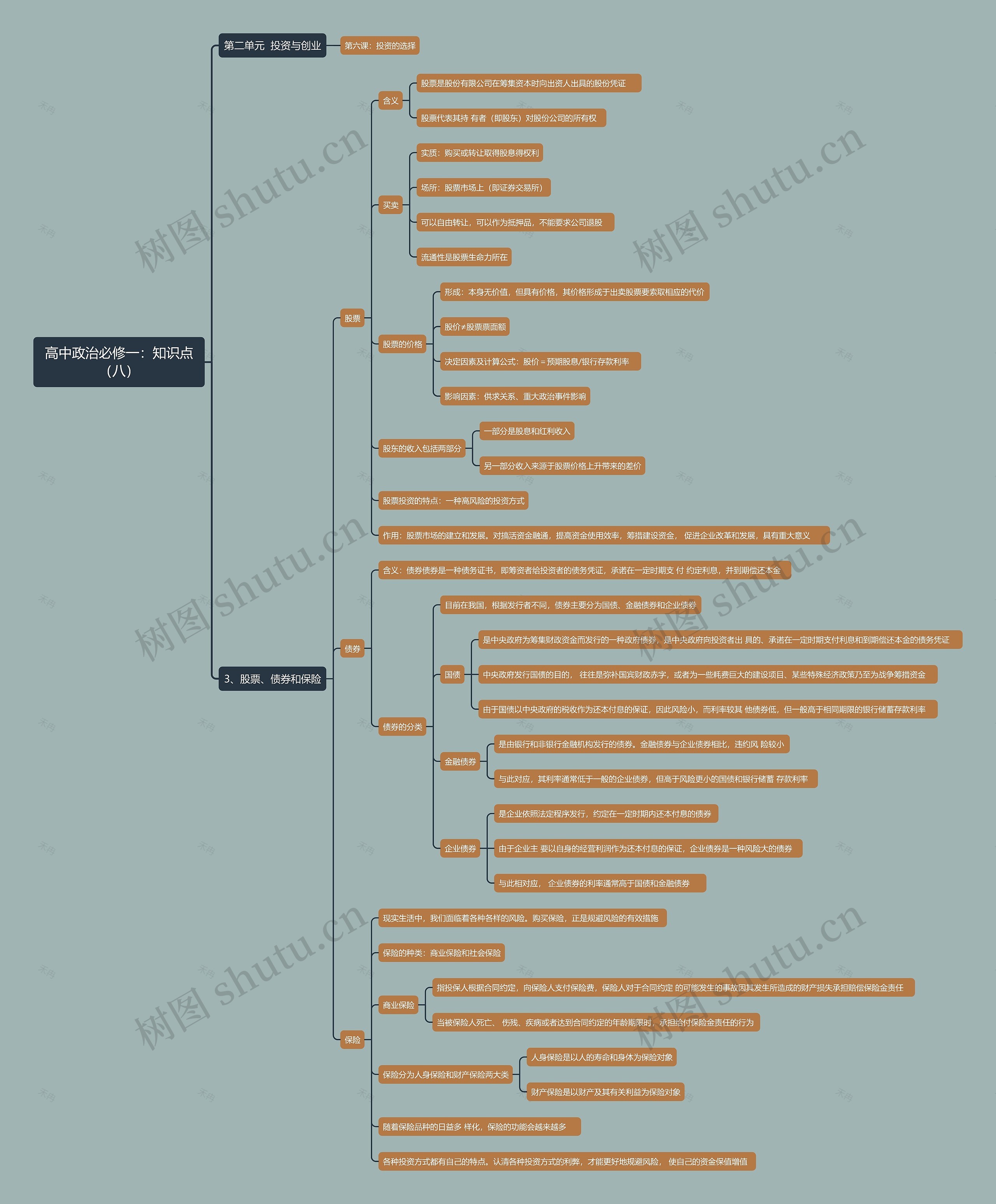 高中政治必修一：知识点（八）思维导图