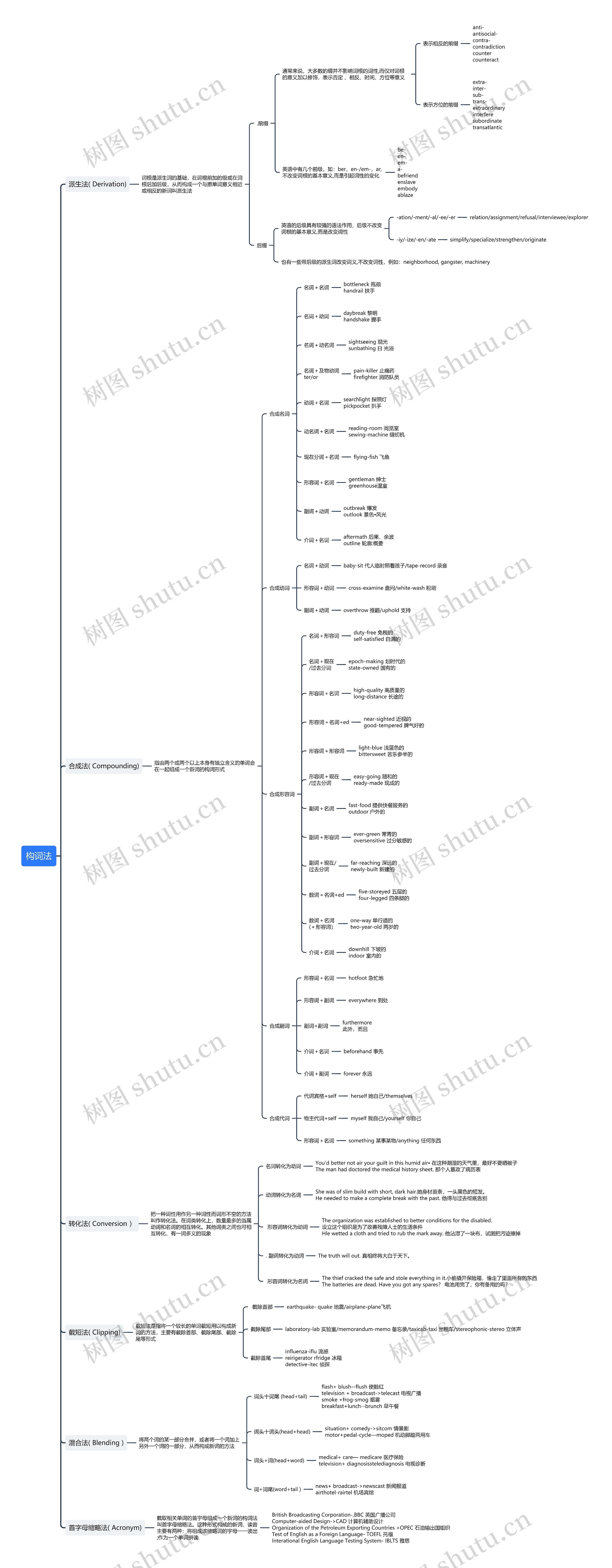 构词法思维导图