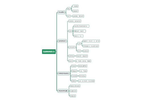 流感病毒防治思维导图