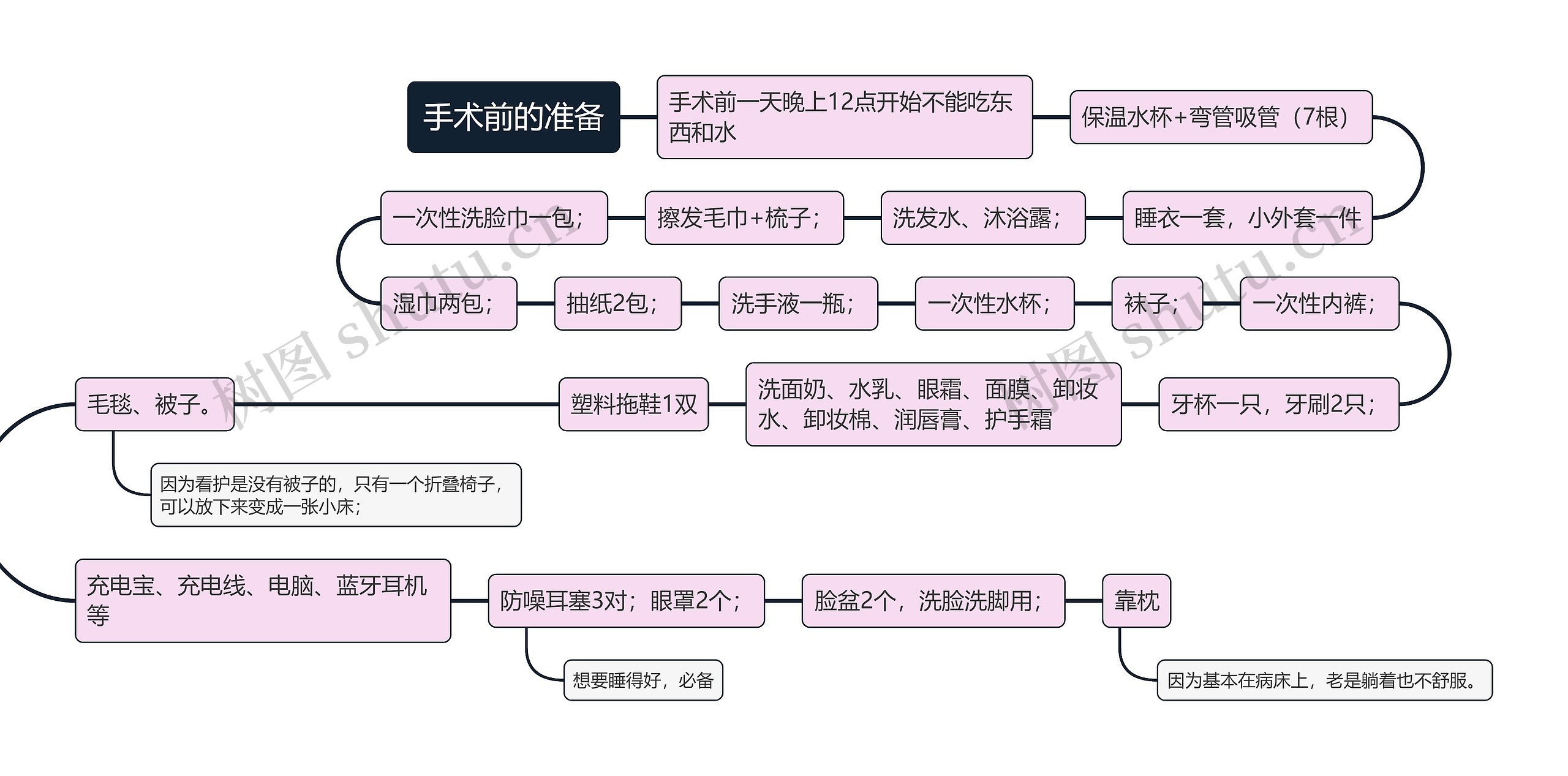 手术前的准备