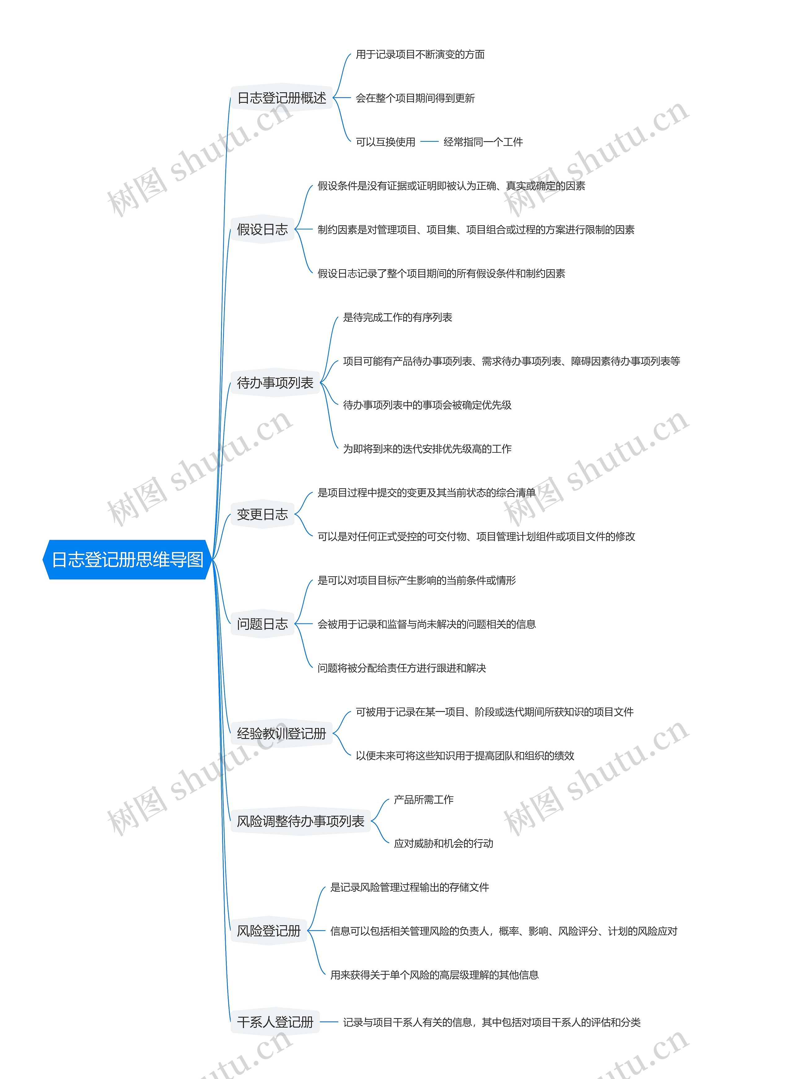 日志登记册思维导图