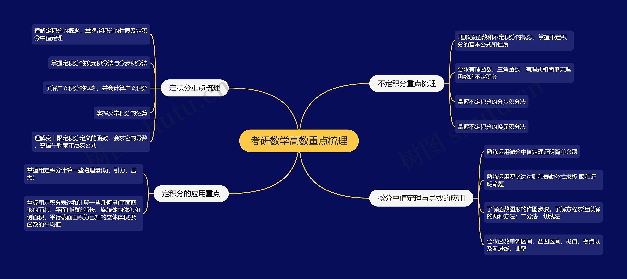 考研数学高数重点梳理