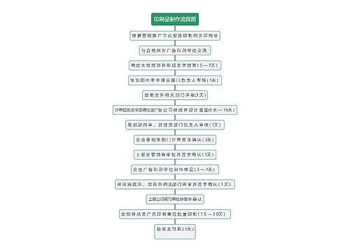 印刷品制作流程图思维导图