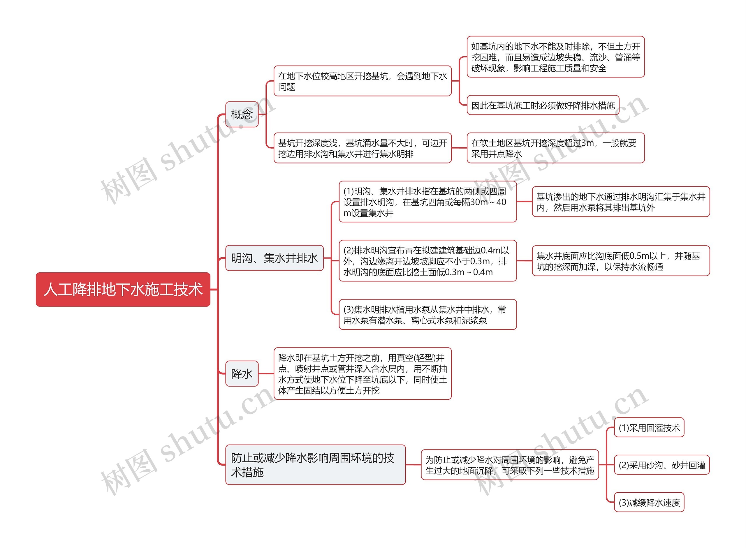 人工降排地下水施工技术思维导图