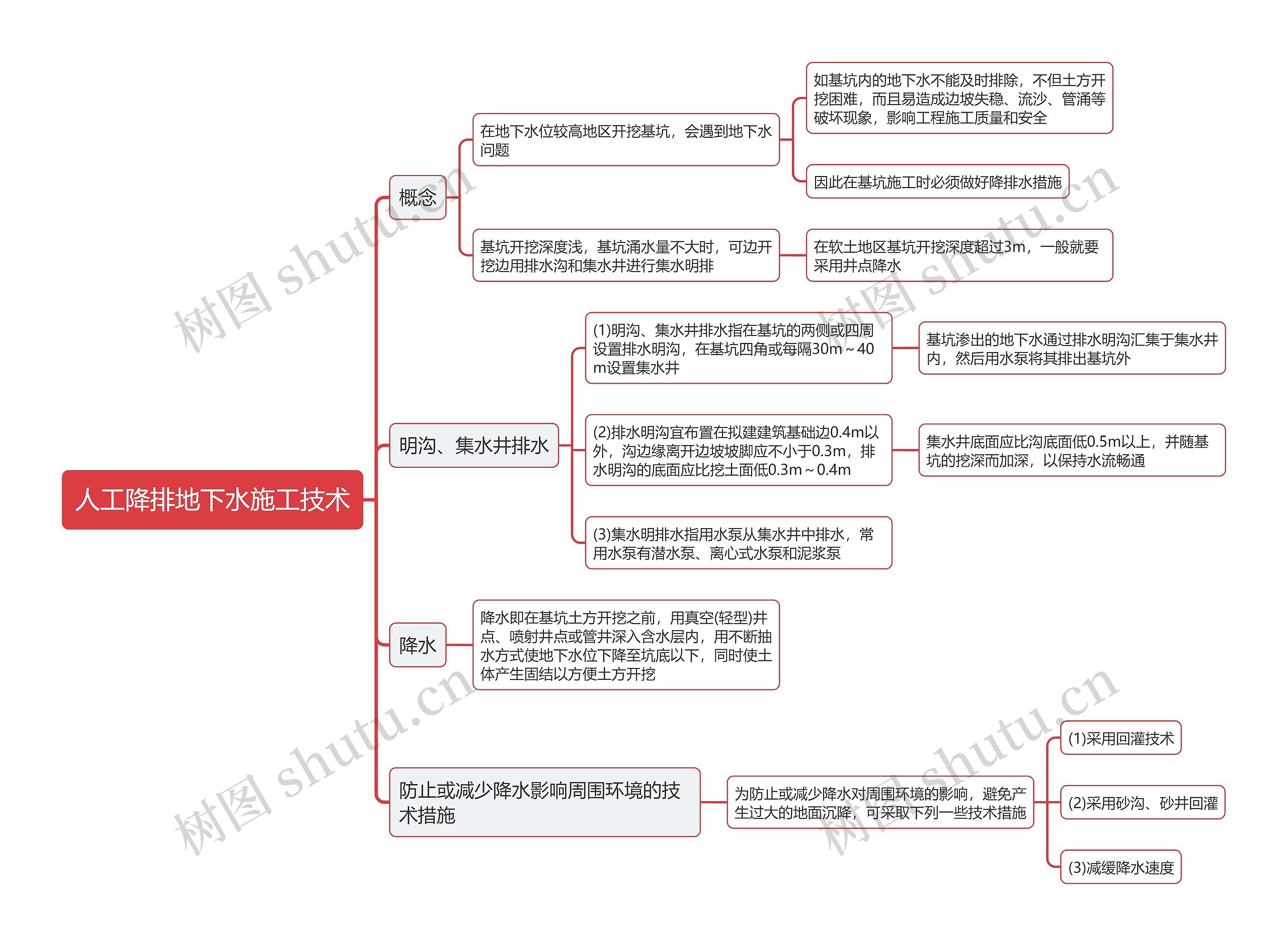 人工降排地下水施工技术思维导图 人工降排地下水施工技术思维导图