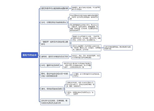 重阳节的由来思维导图