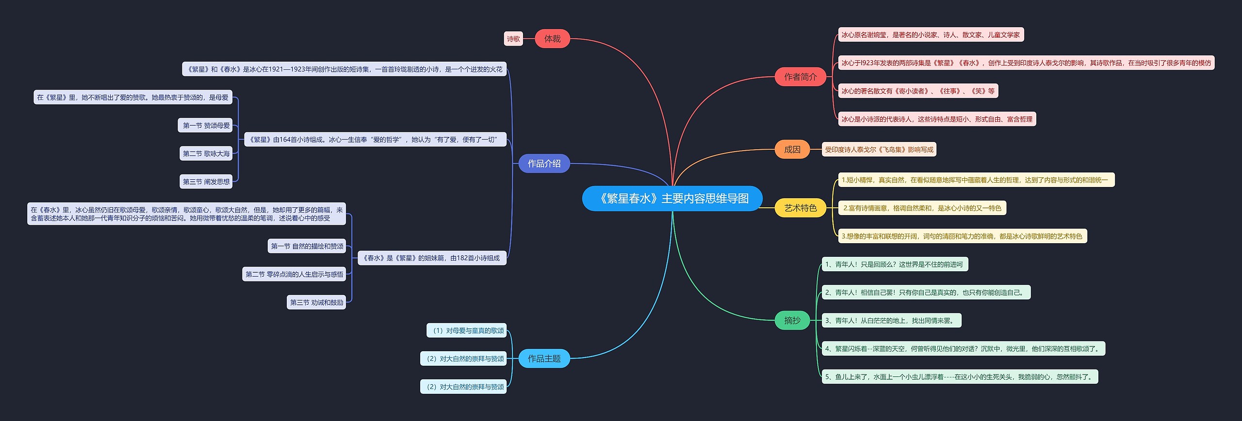 《繁星春水》主要内容思维导图