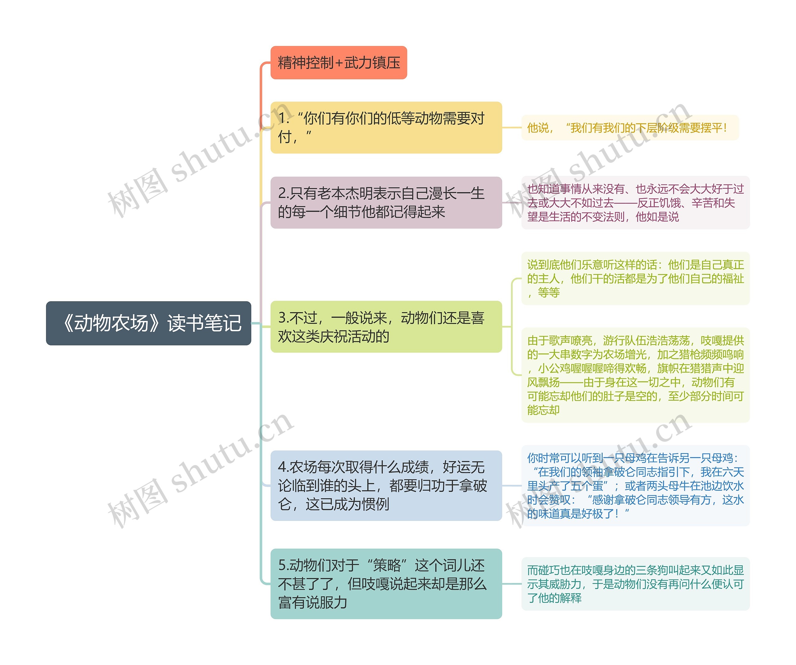 《动物农场》读书笔记思维导图