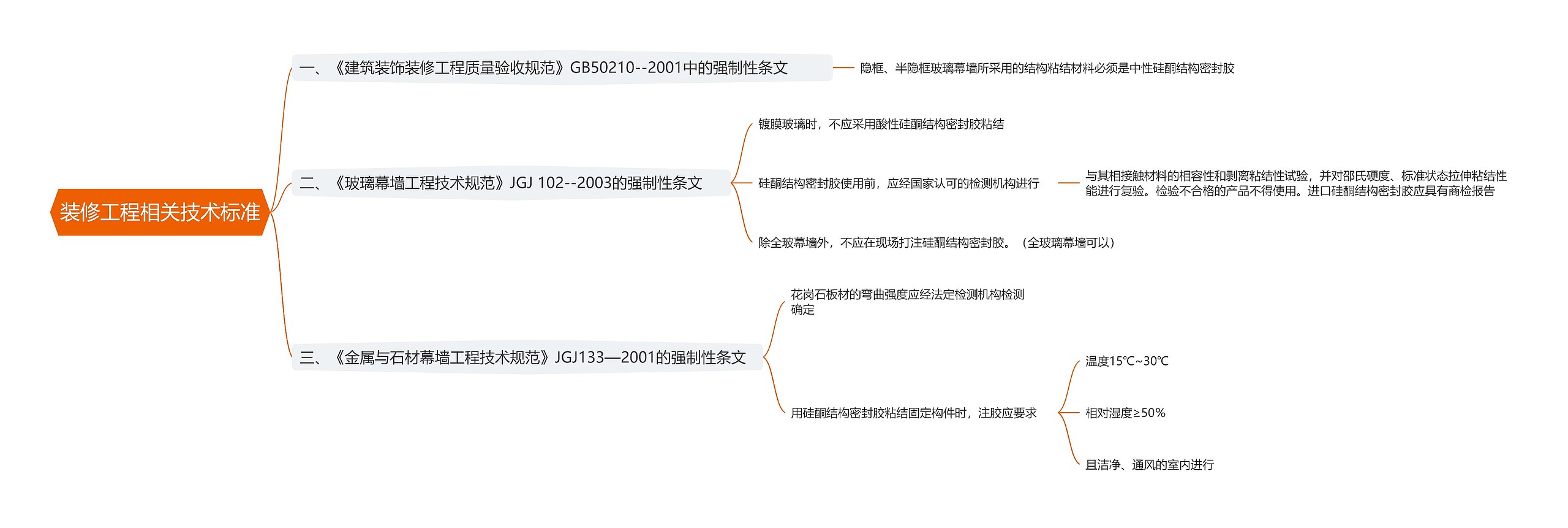 装修工程相关技术标准思维导图