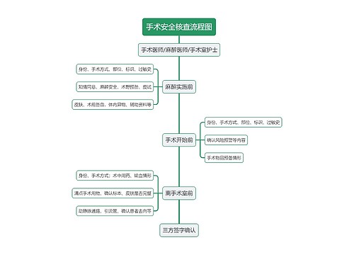 手术安全核查流程图