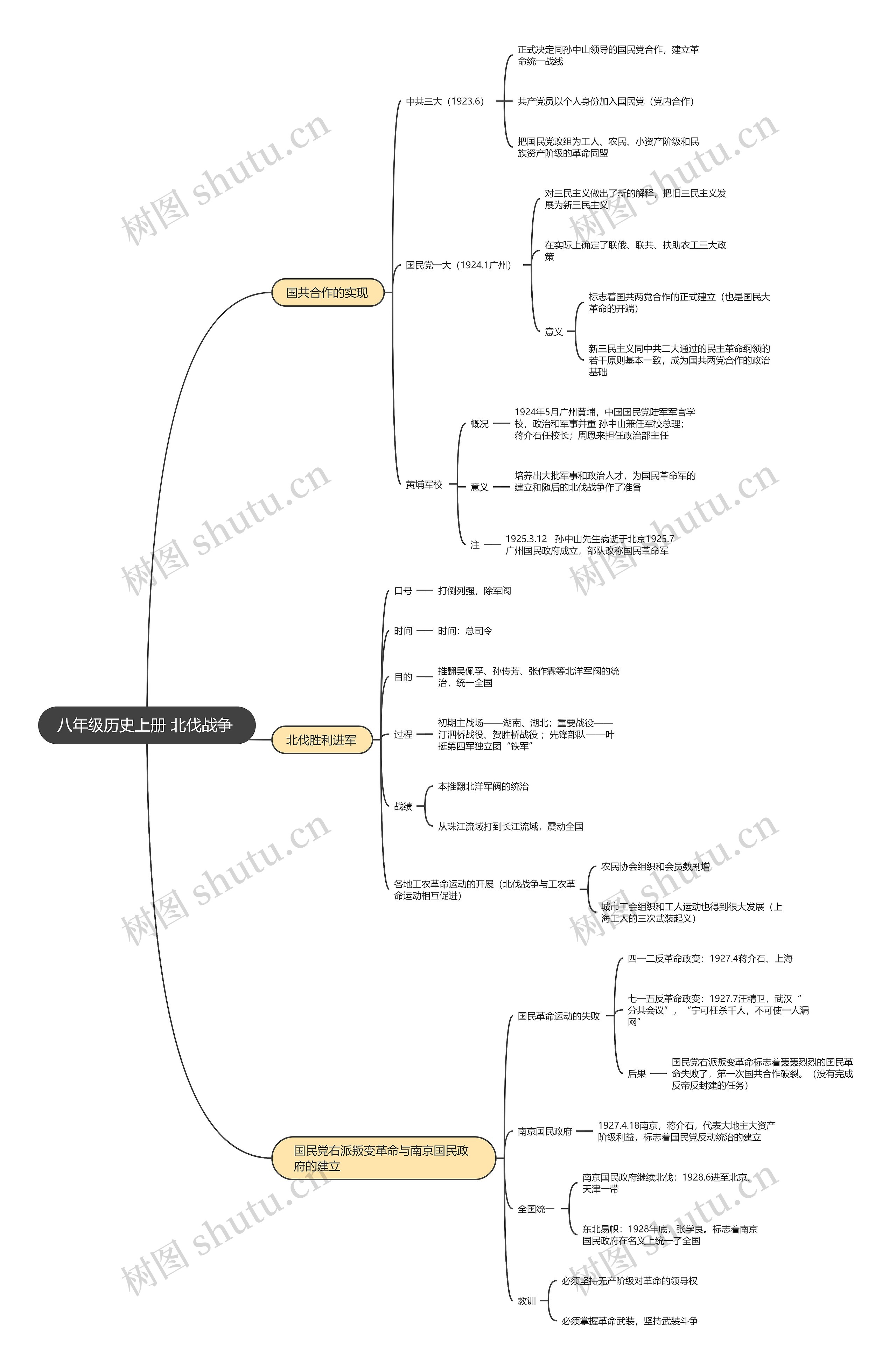 八年级历史上册 北伐战争 思维导图