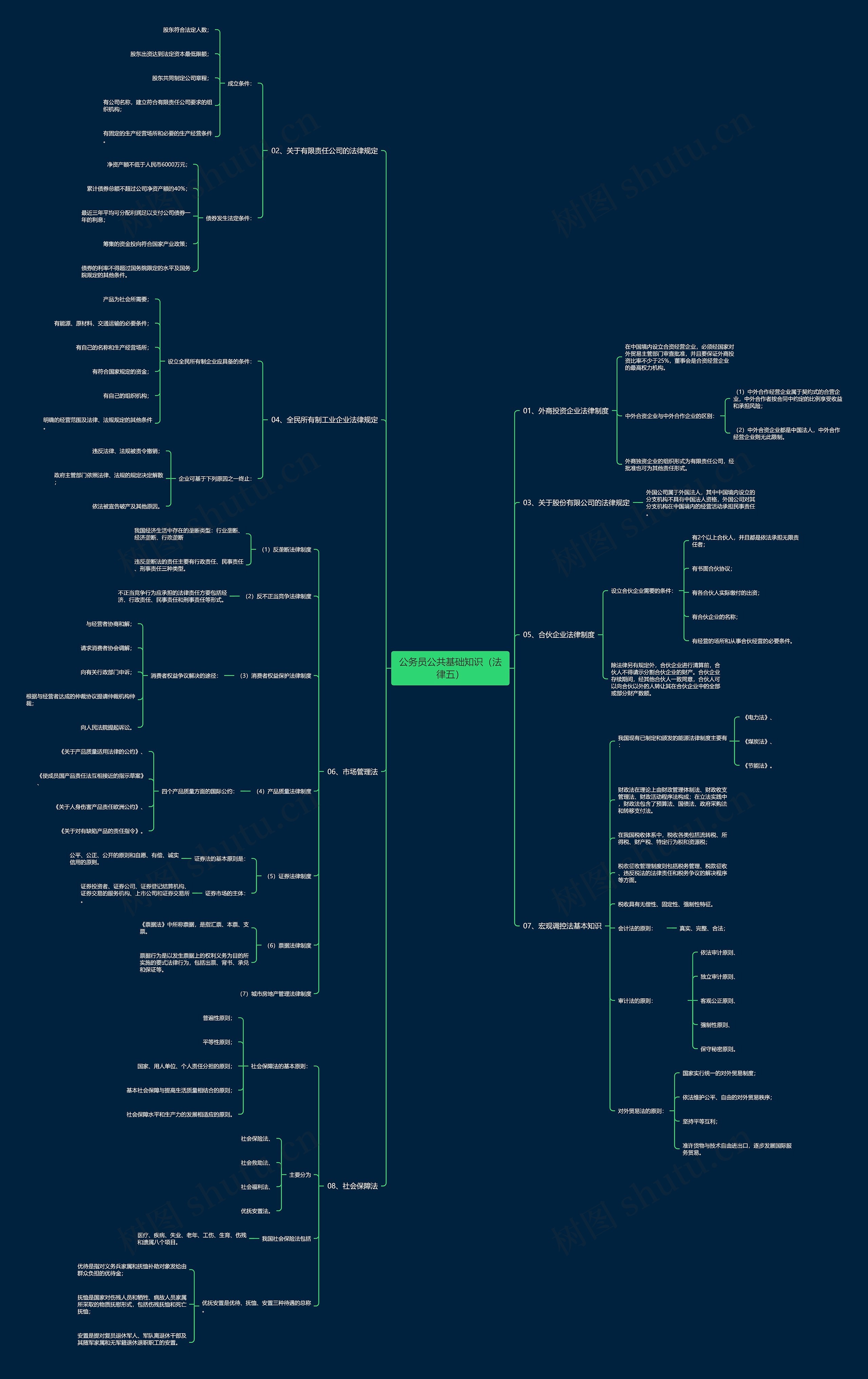 公务员《公共基础知识（法律五）》思维导图