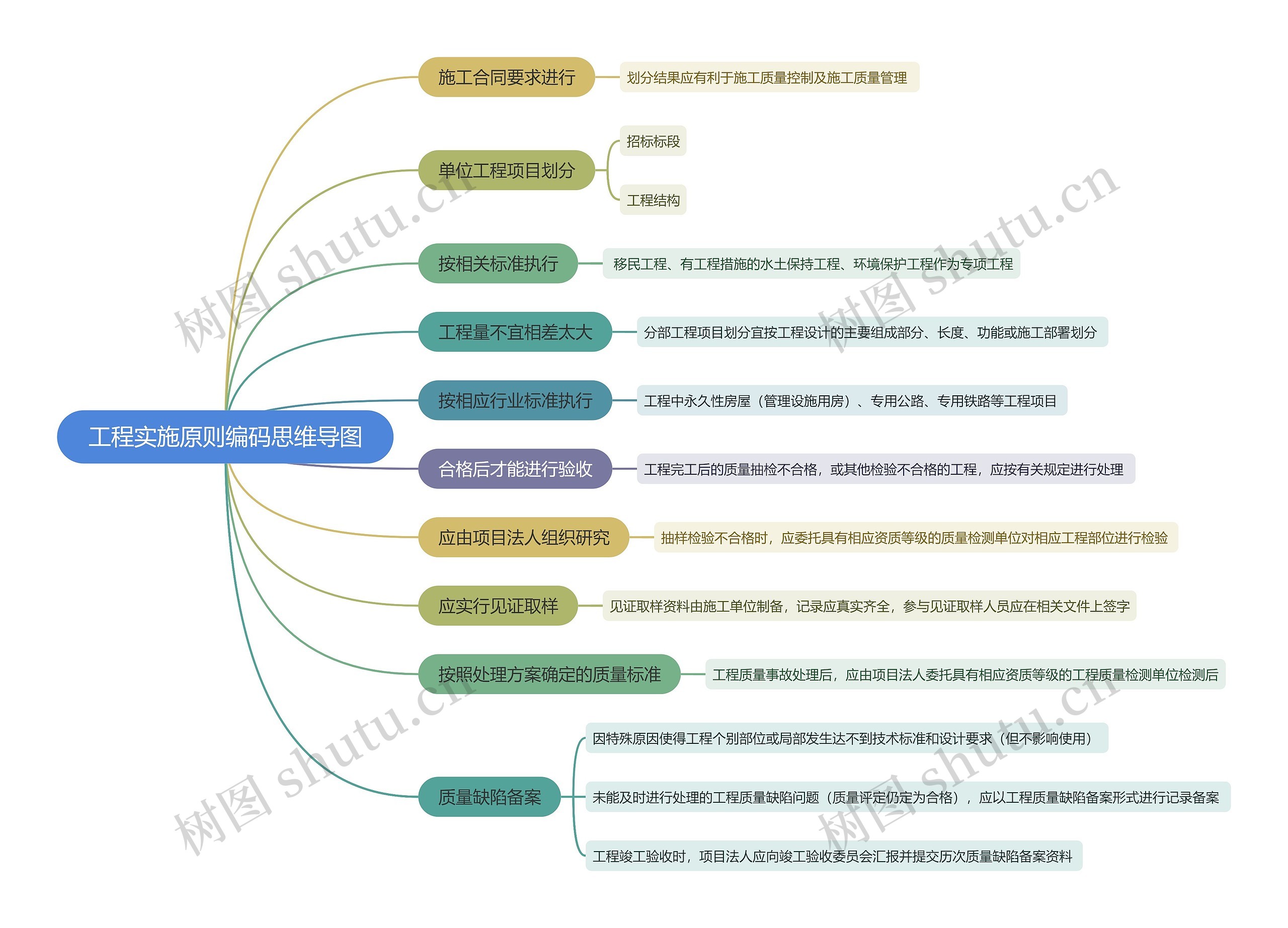 工程实施原则编码思维导图