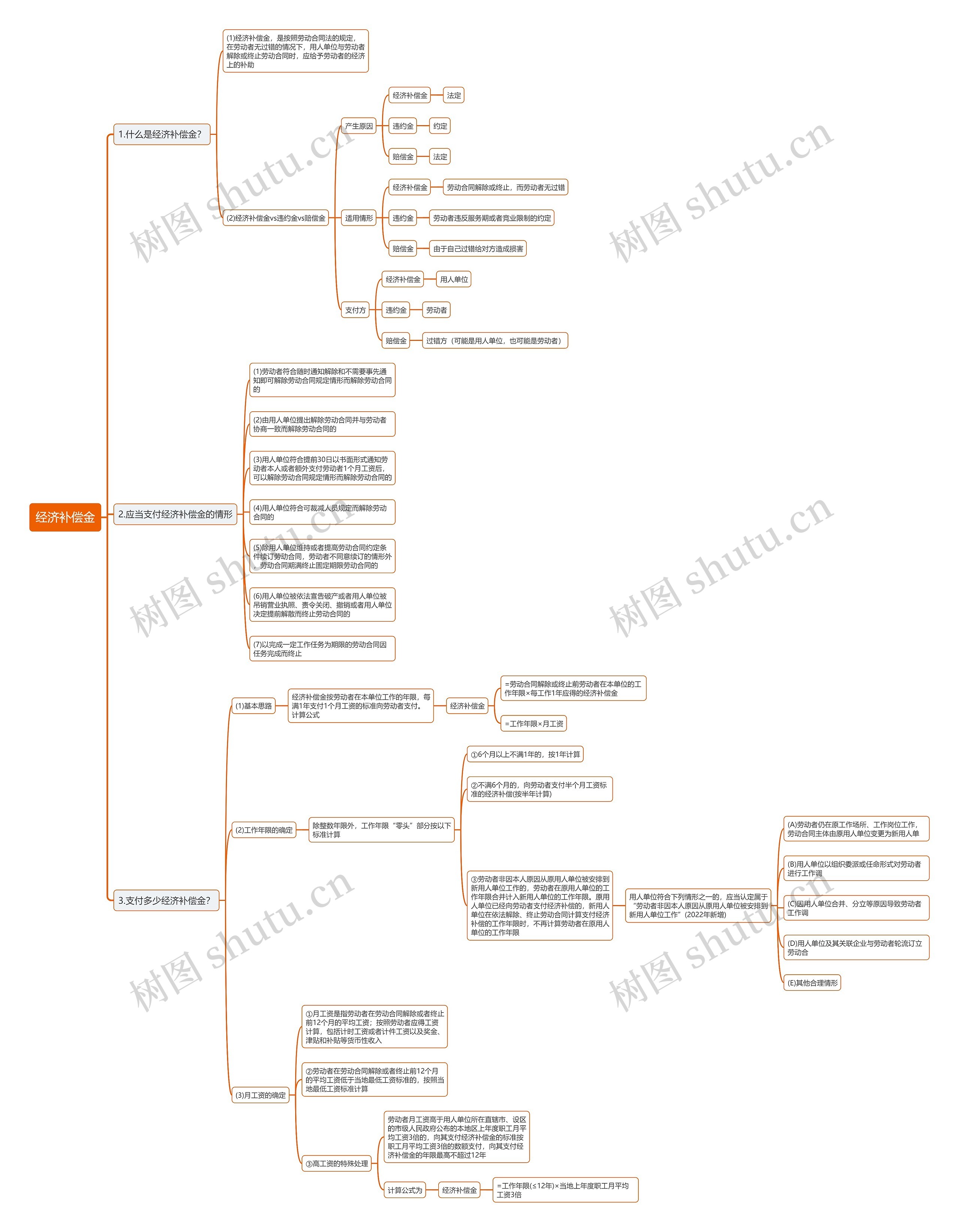 经济补偿金思维导图