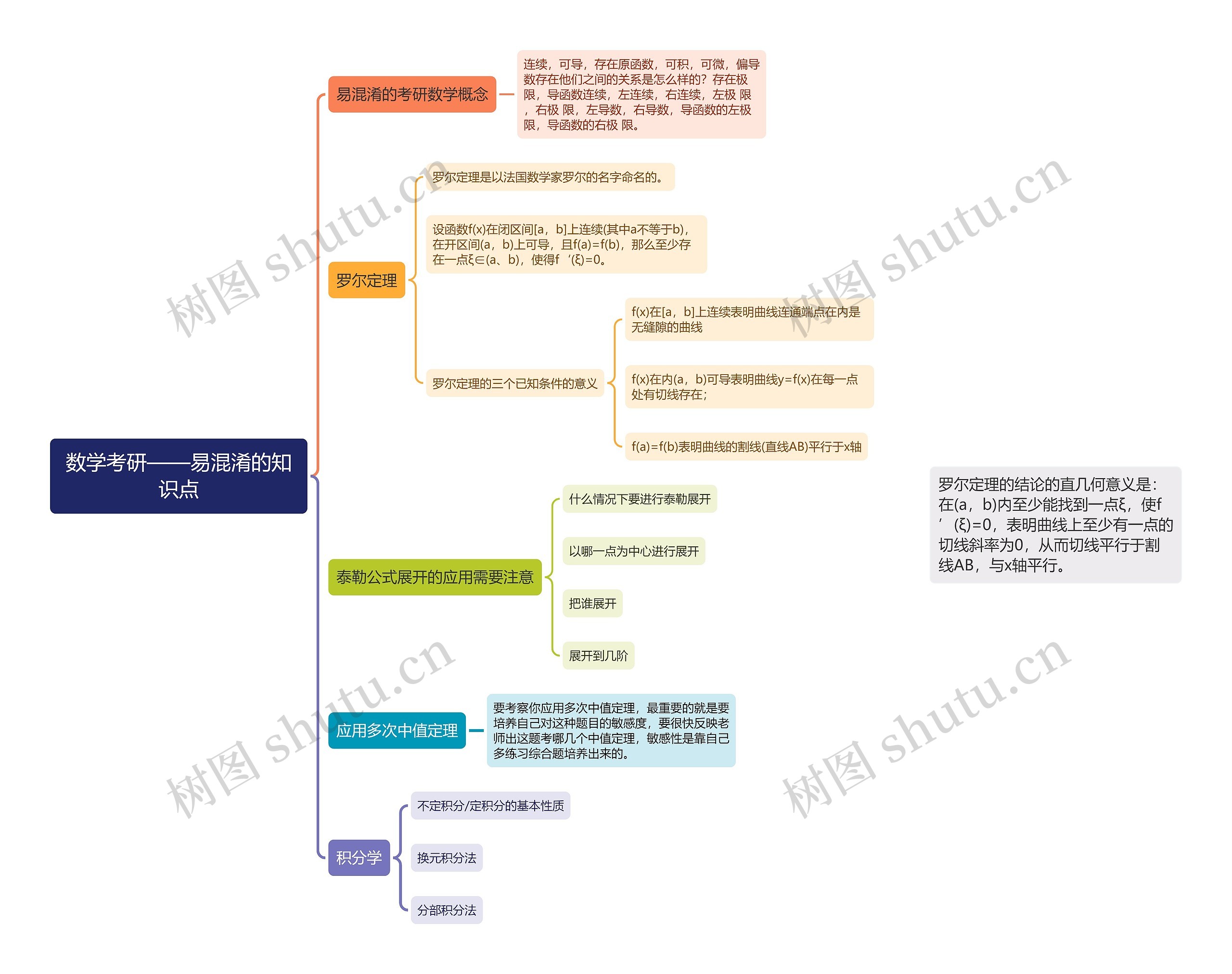 考研数学易混淆的知识点思维导图