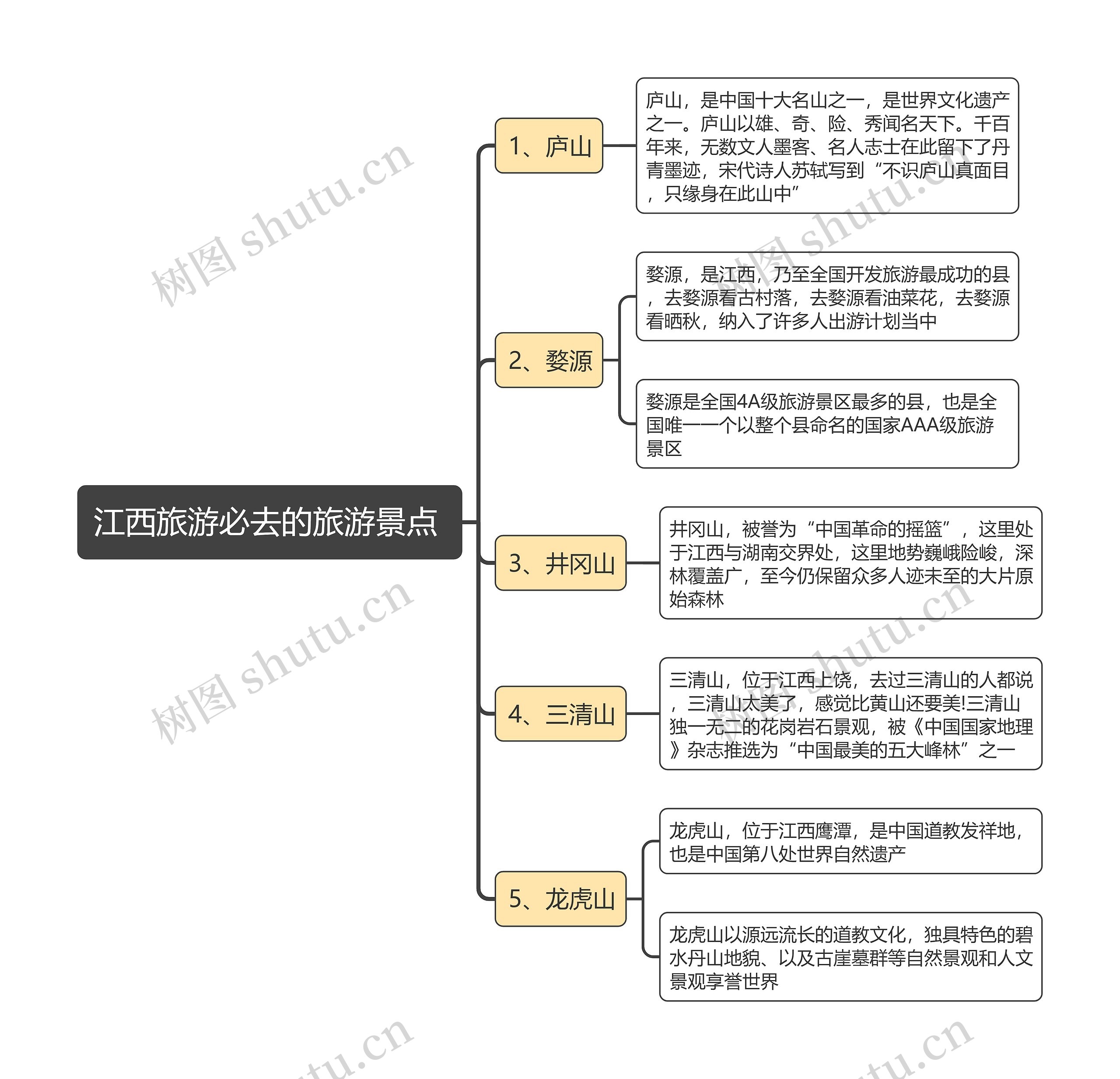 江西旅游必去的旅游景点思维导图