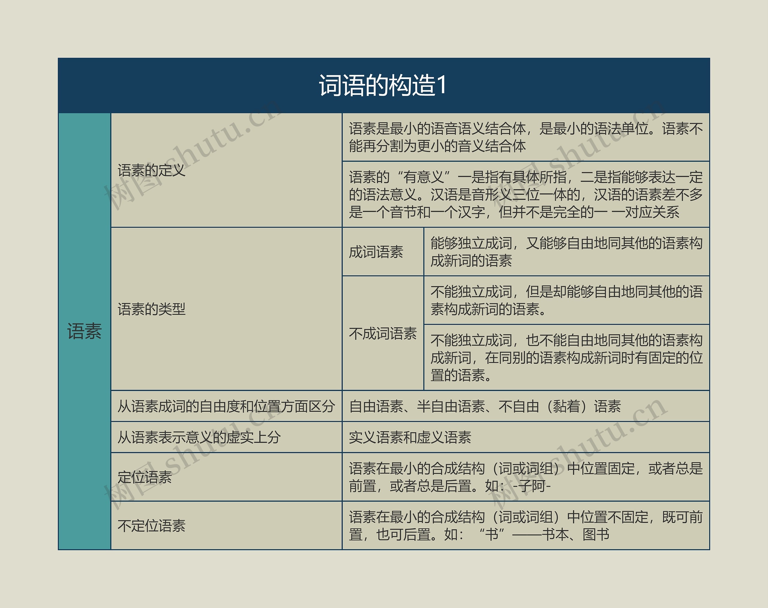 语言学概论  词语的构造1