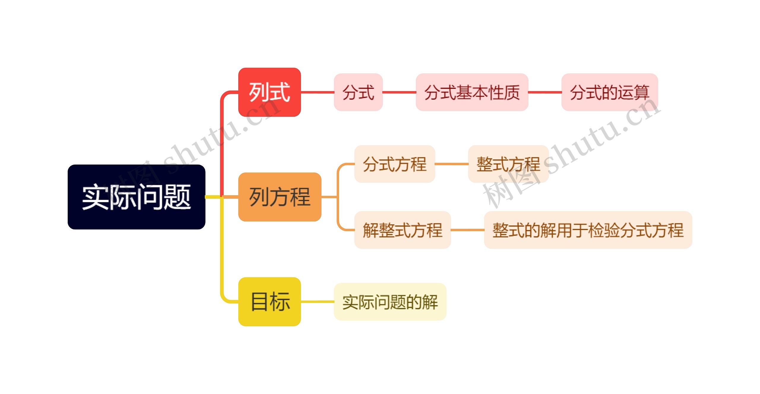 初二上数学——分式