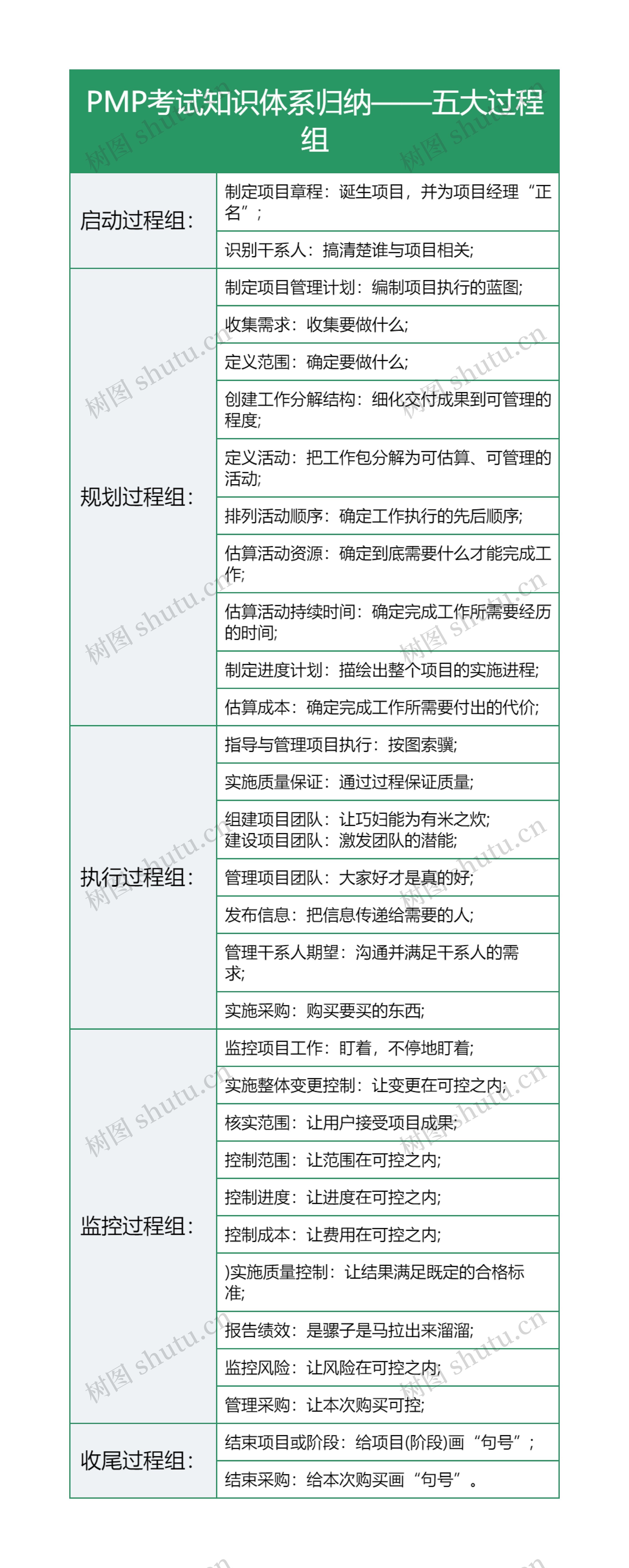 PMP考试知识体系归纳——五大过程组思维导图