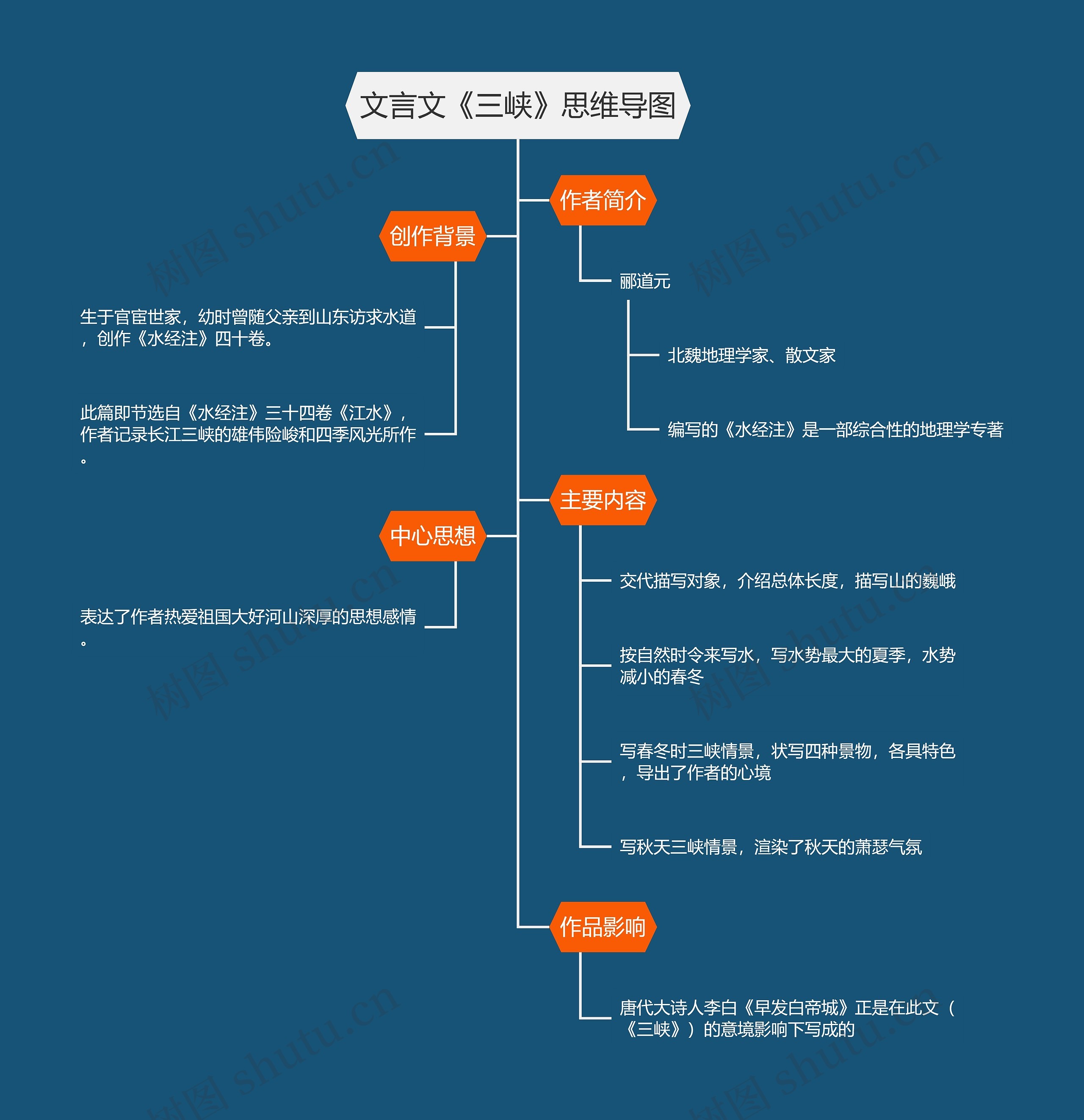 文言文《三峡》思维导图