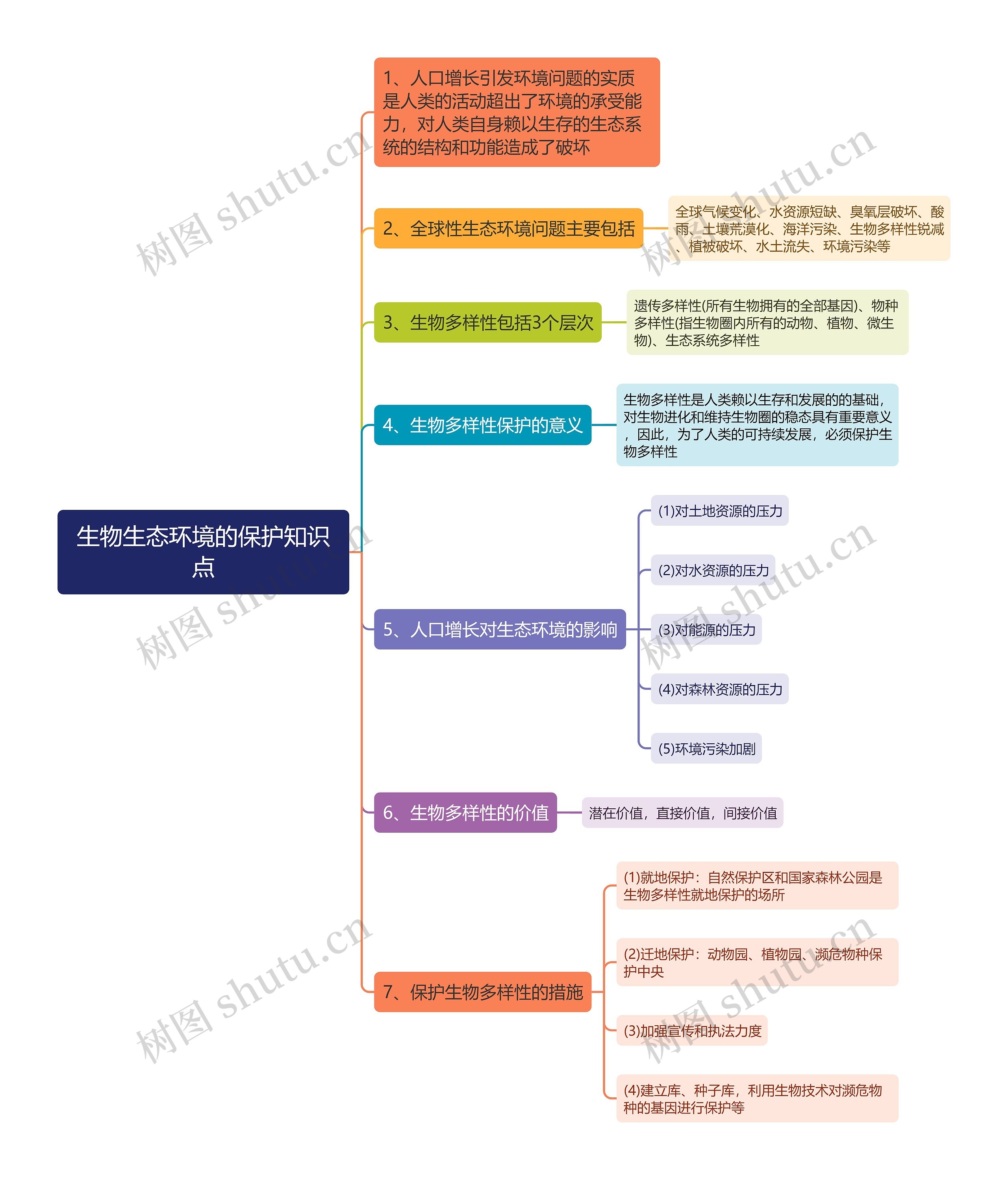 生物生态环境的保护知识点思维导图