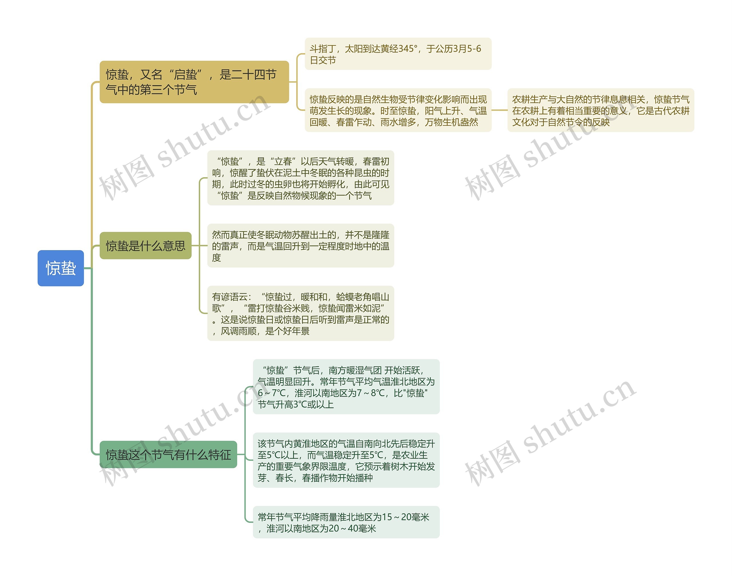 惊蛰思维导图