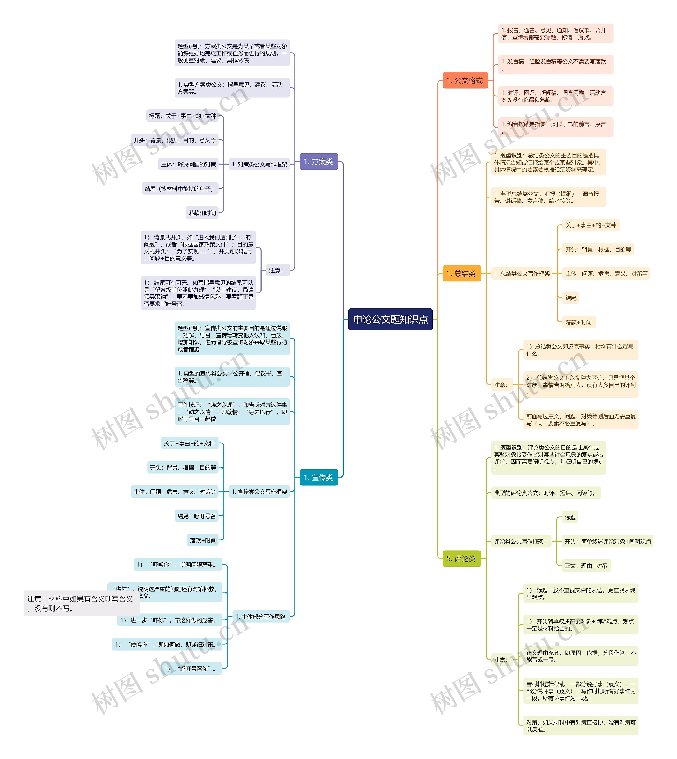申论公文题知识点思维导图