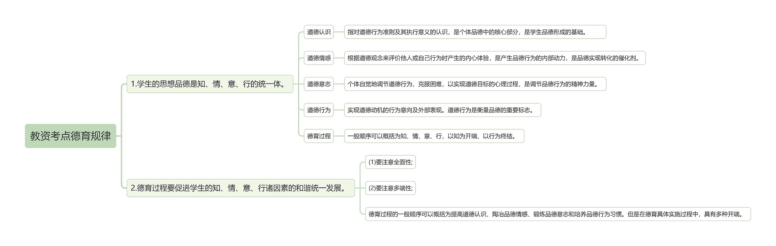 教资考点德育规律思维导图