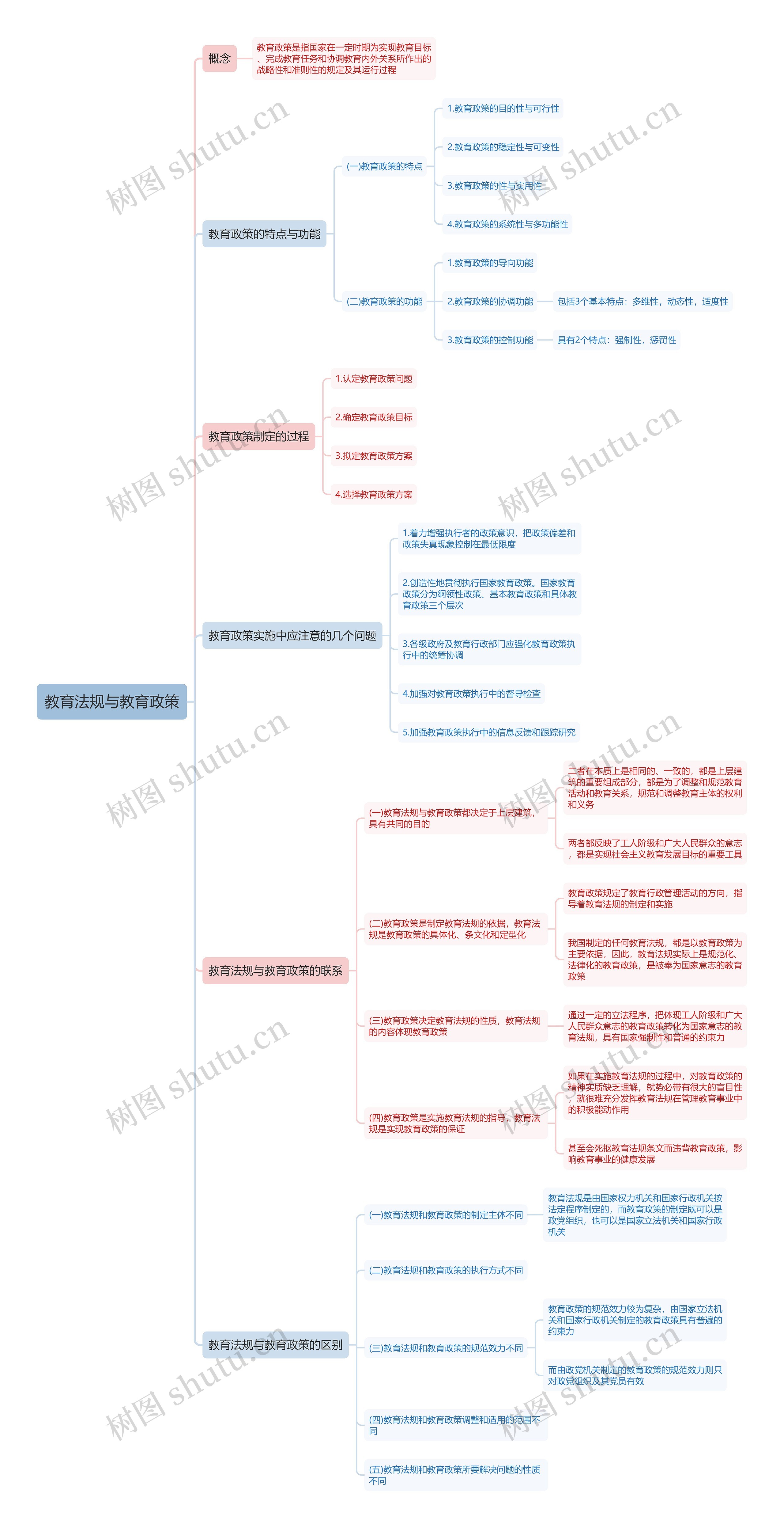 教育法规与教育政策思维导图
