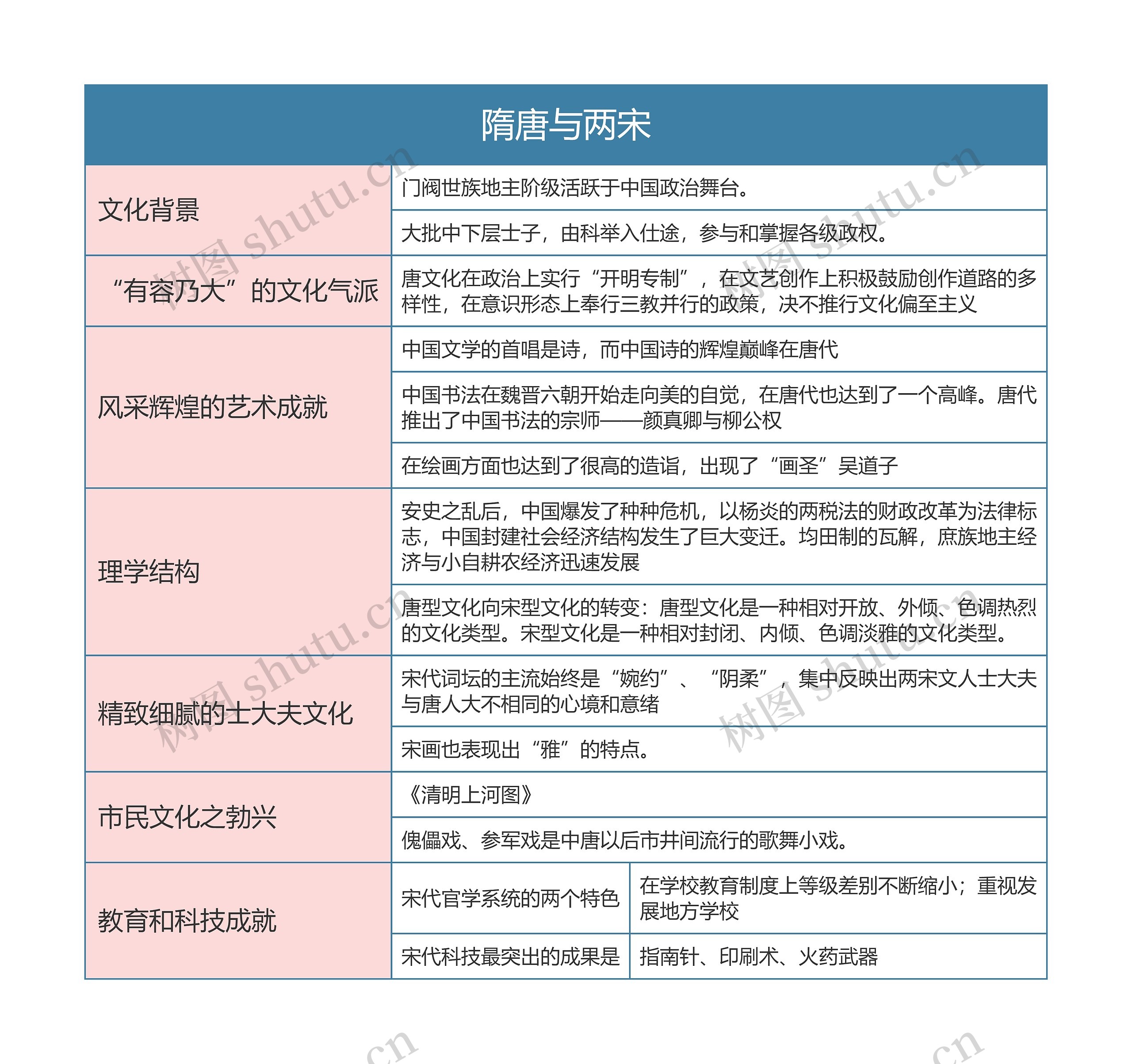 中国文化概论  隋唐与两宋思维导图