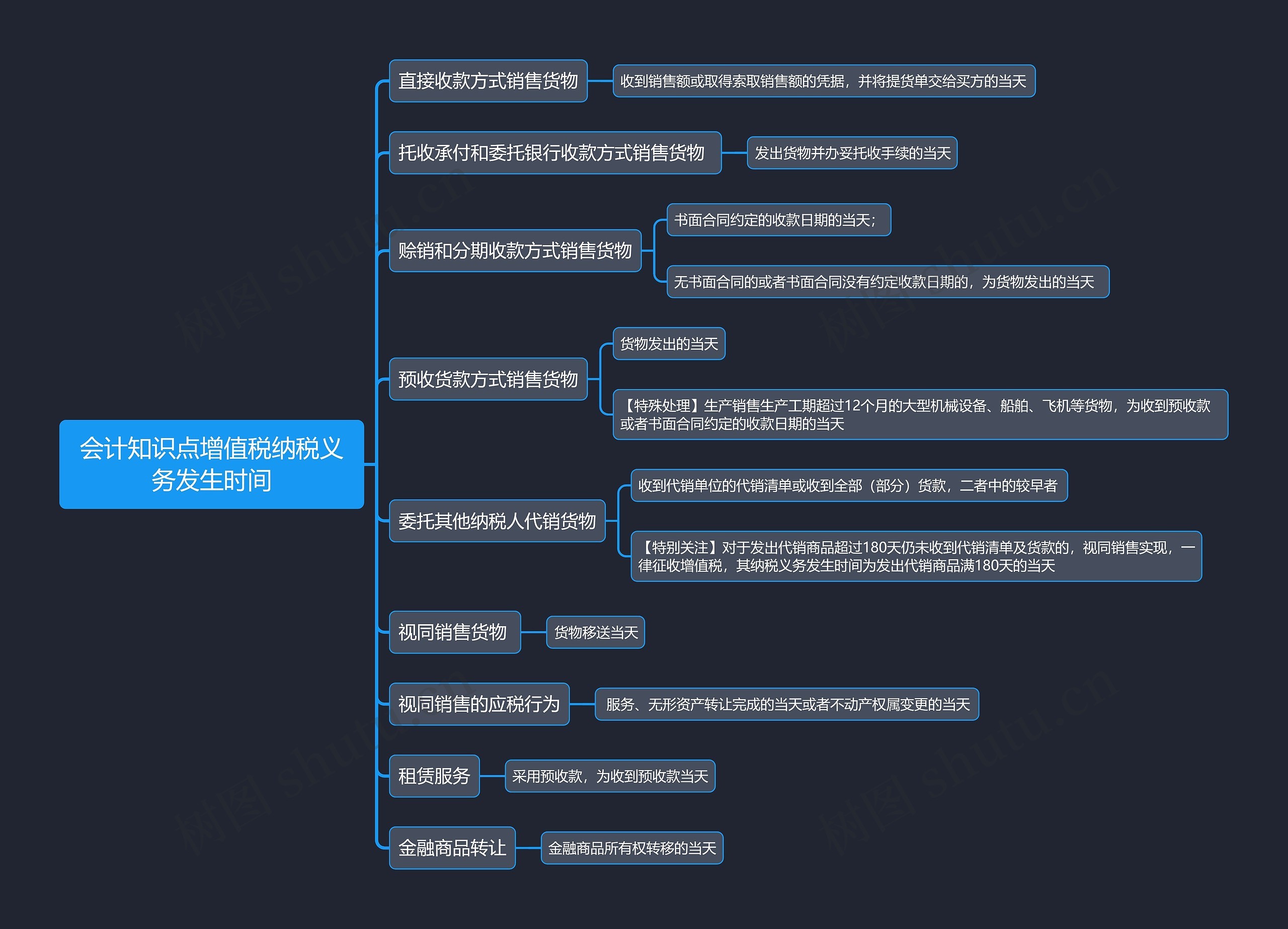 会计知识点增值税纳税义务发生时间思维导图