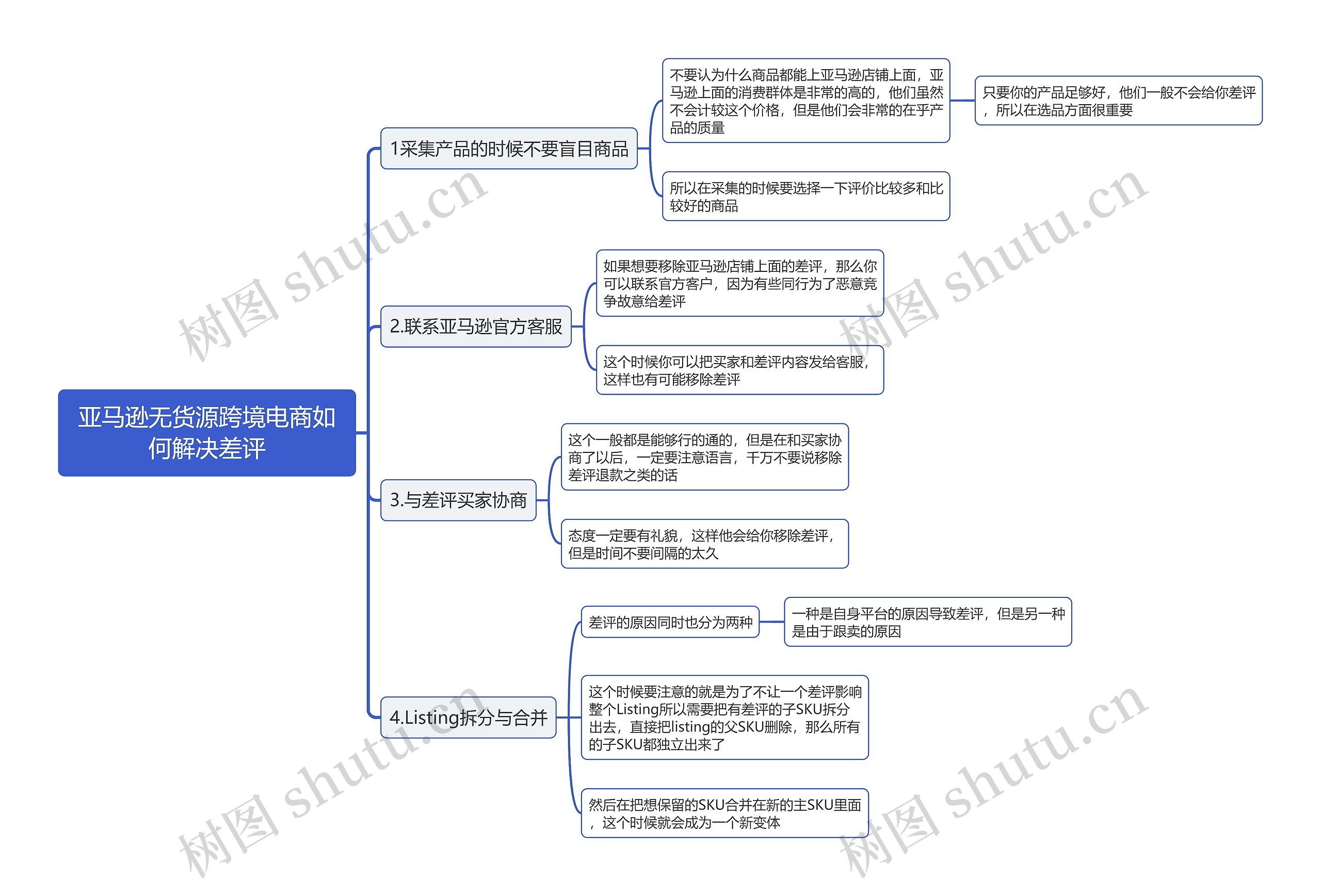 亚马逊无货源跨境电商如何解决差评思维导图