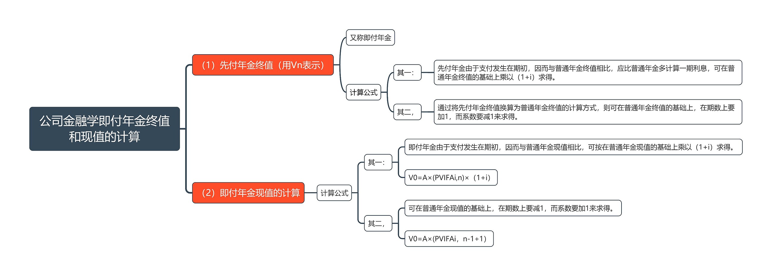 公司金融学即付年金终值和现值的计算思维导图