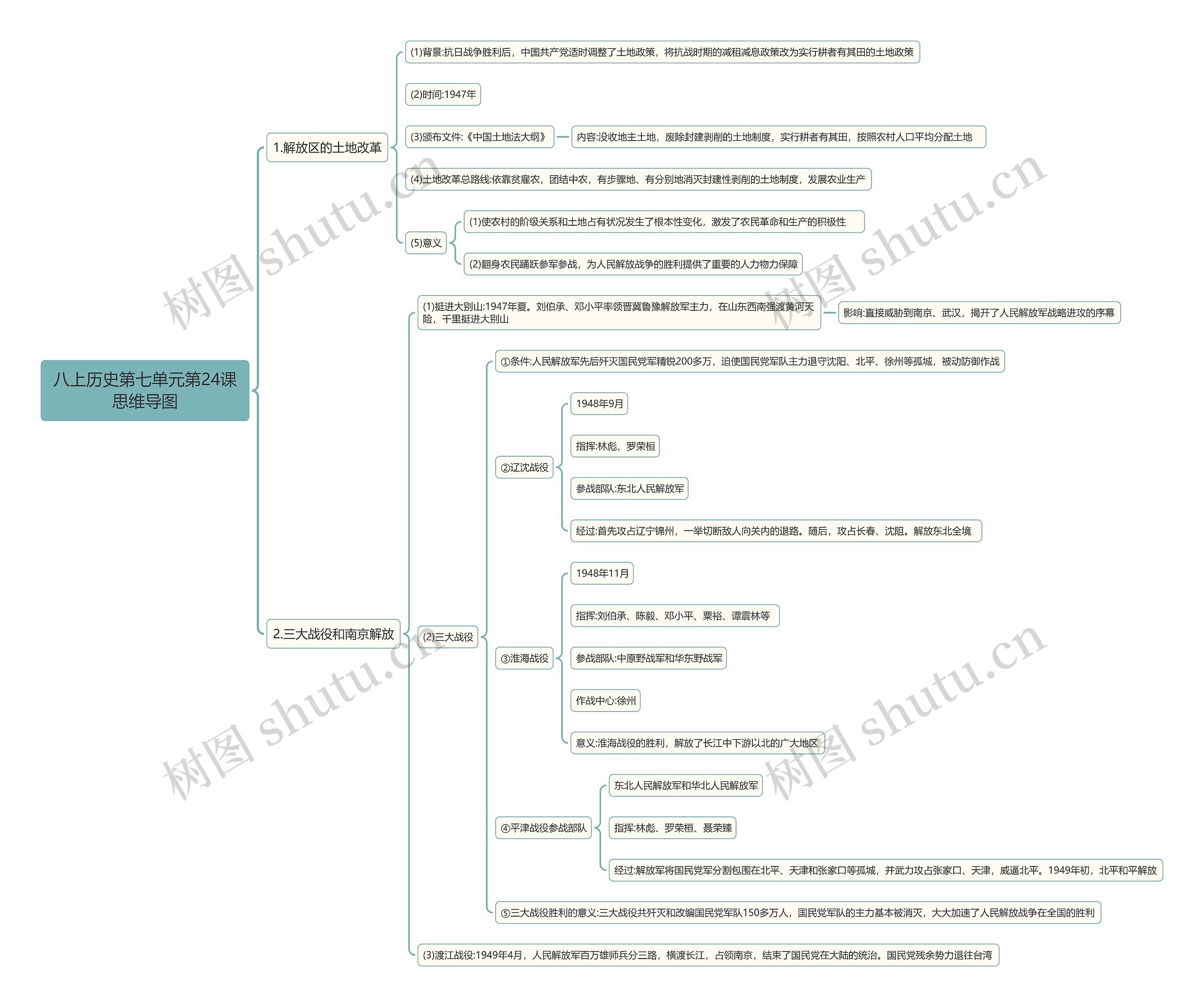 八上历史第七单元第24课思维导图