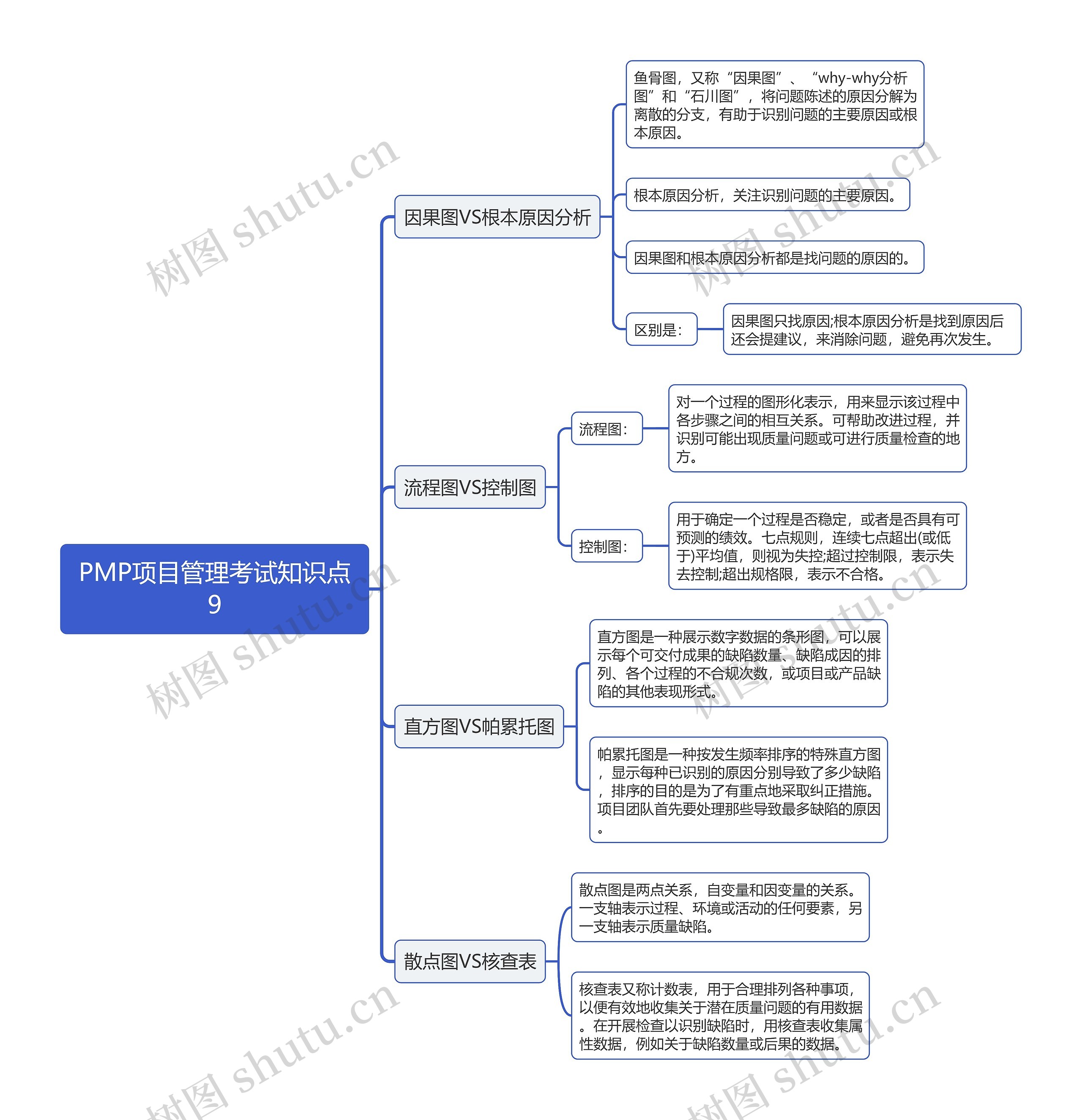 PMP项目管理考试知识点9